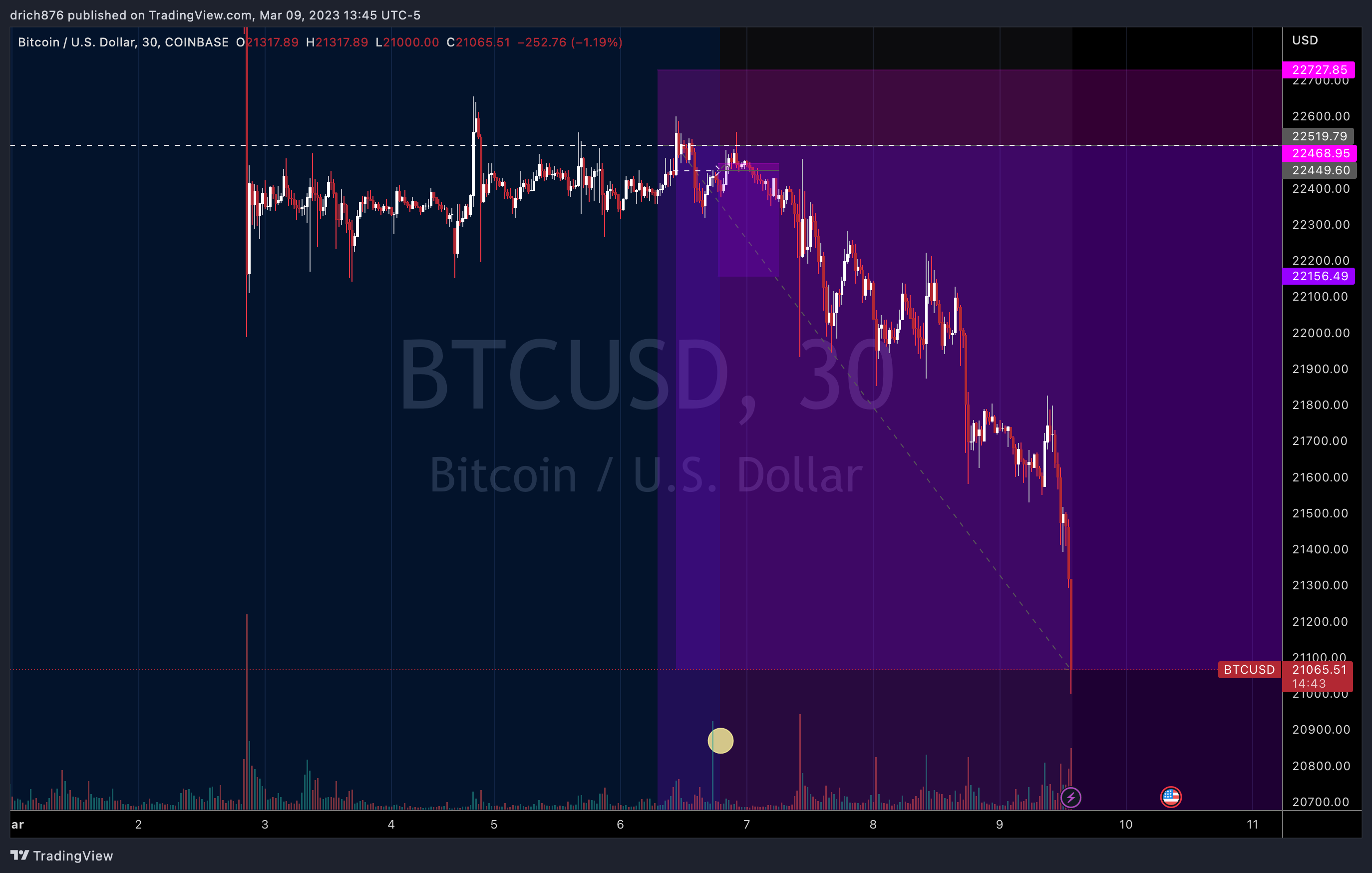 COINBASE:BTCUSD Chart Image by drich876