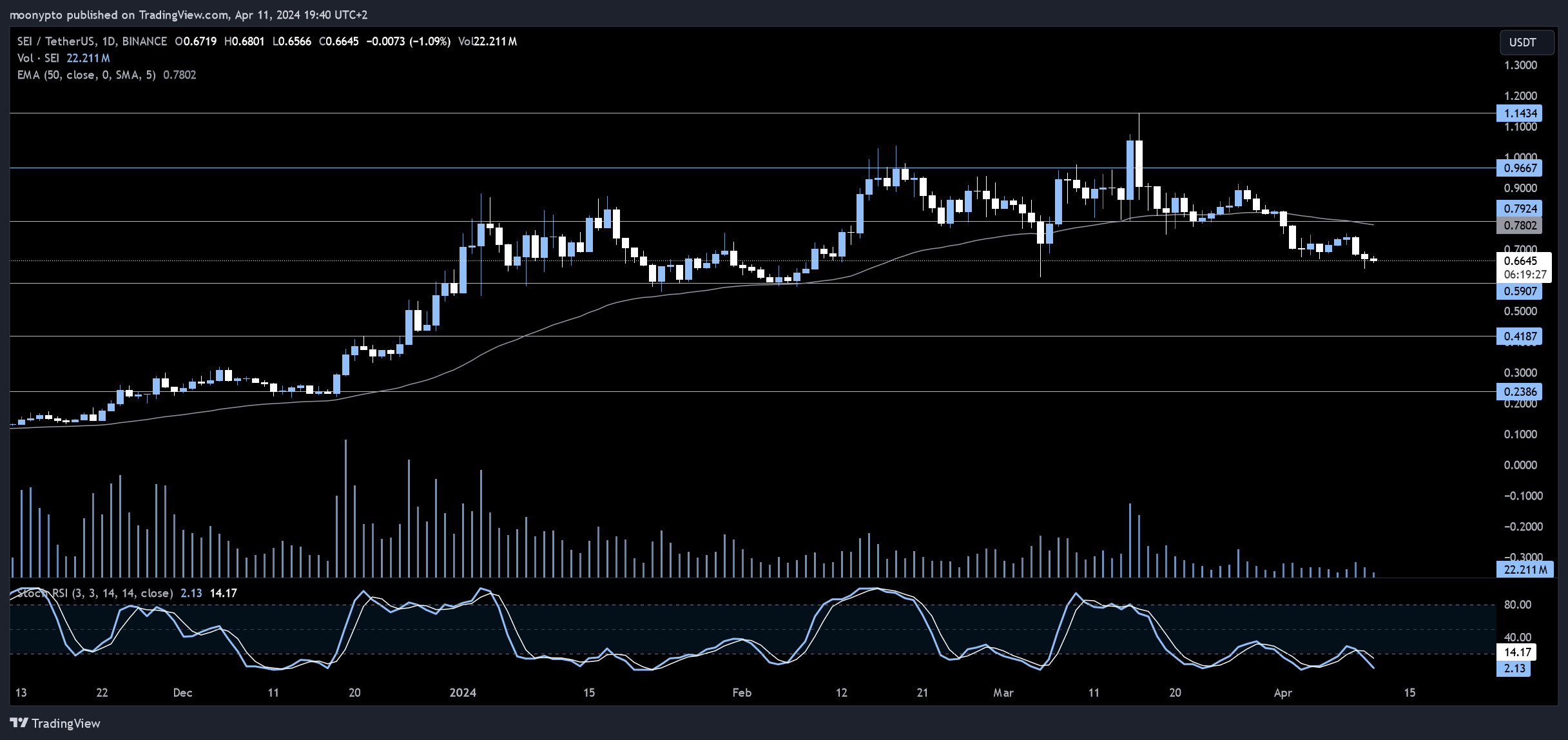 BINANCE:SEIUSDT Chart Image by moonypto
