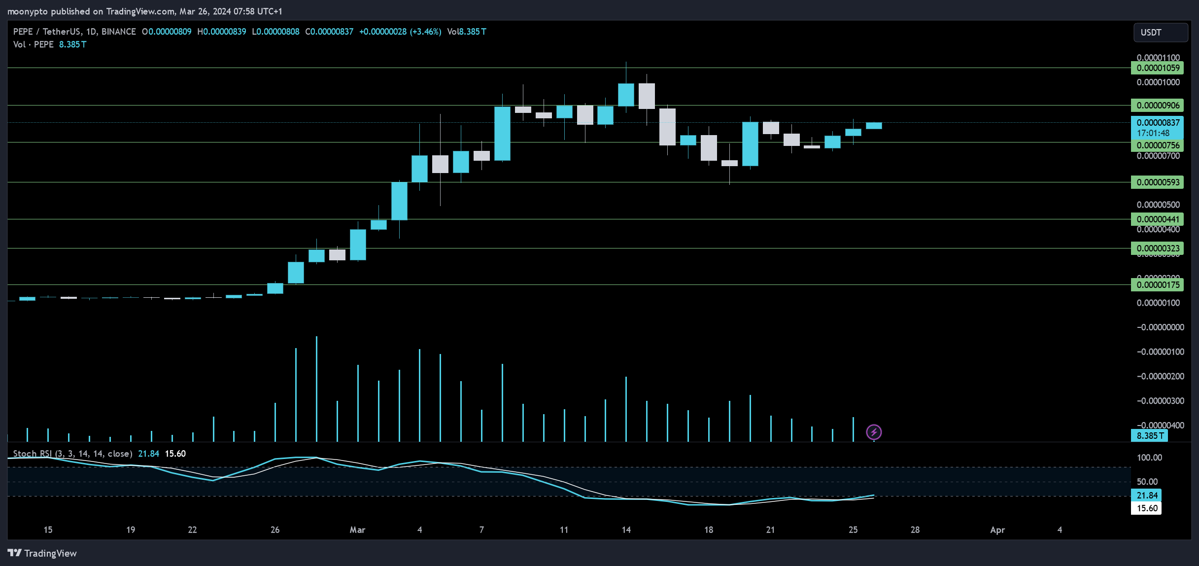 BINANCE:PEPEUSDT Chart Image by moonypto