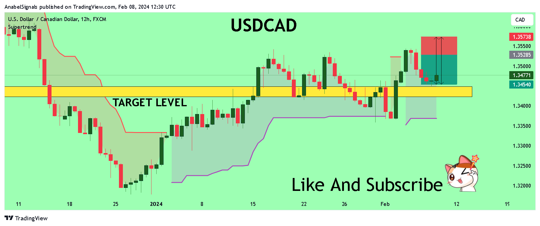 FX:USDCAD Chart Image by AnabelSignals