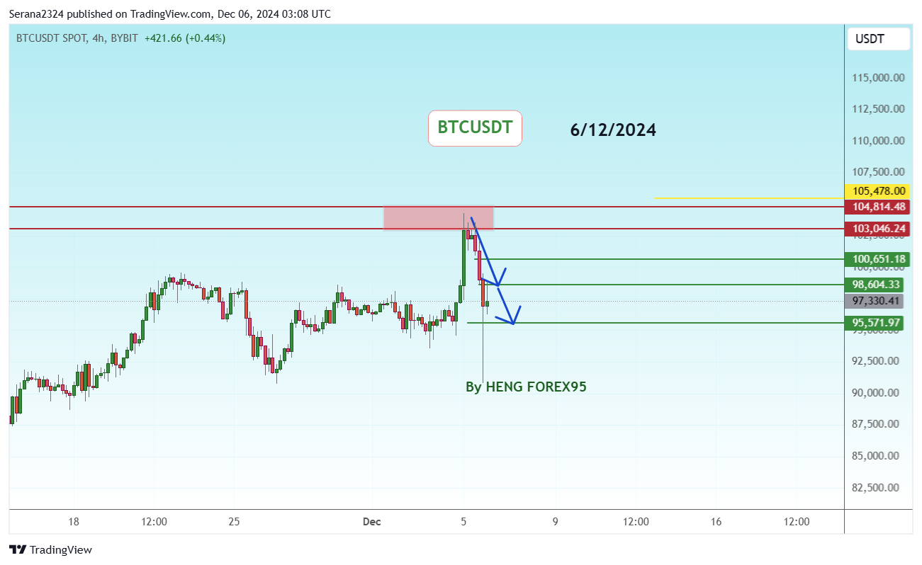 BYBIT:BTCUSDT Chart Image by Serana2324