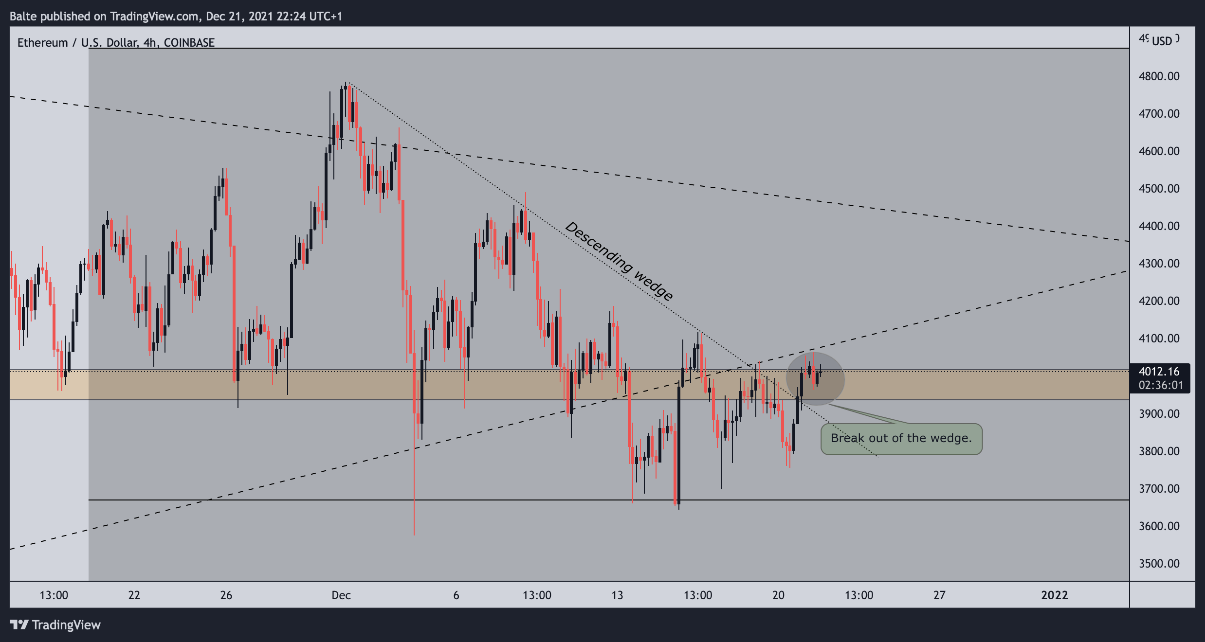 COINBASE:ETHUSD Chart Image by MaBaCapital2