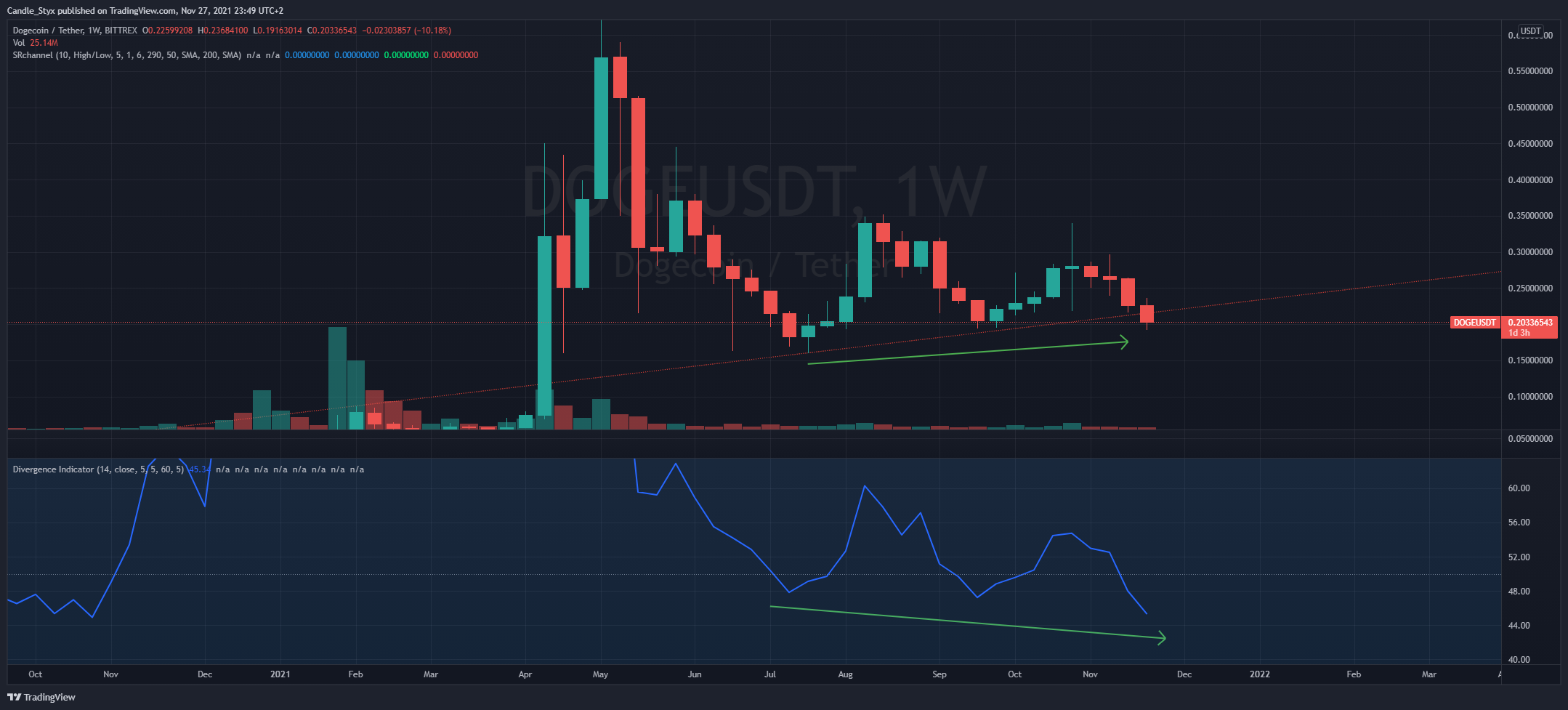 BITTREX:DOGEUSDT Chart Image by Candle_Styx