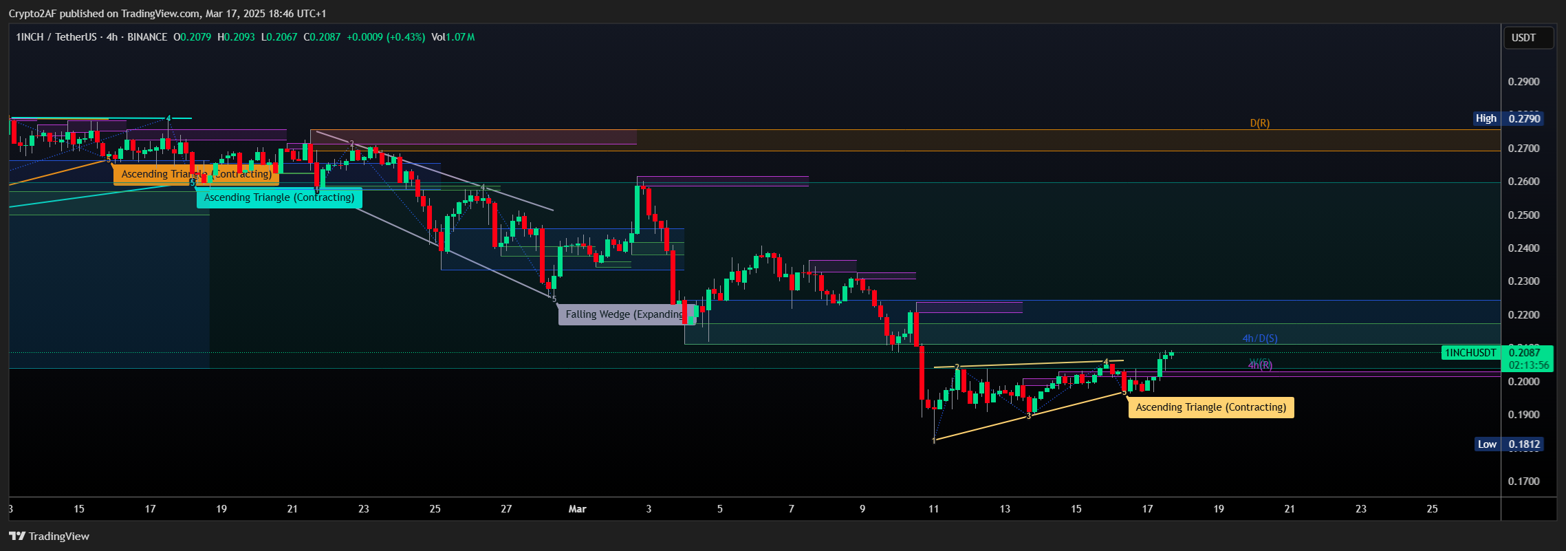 BINANCE:1INCHUSDT Chart Image by Crypto2AF