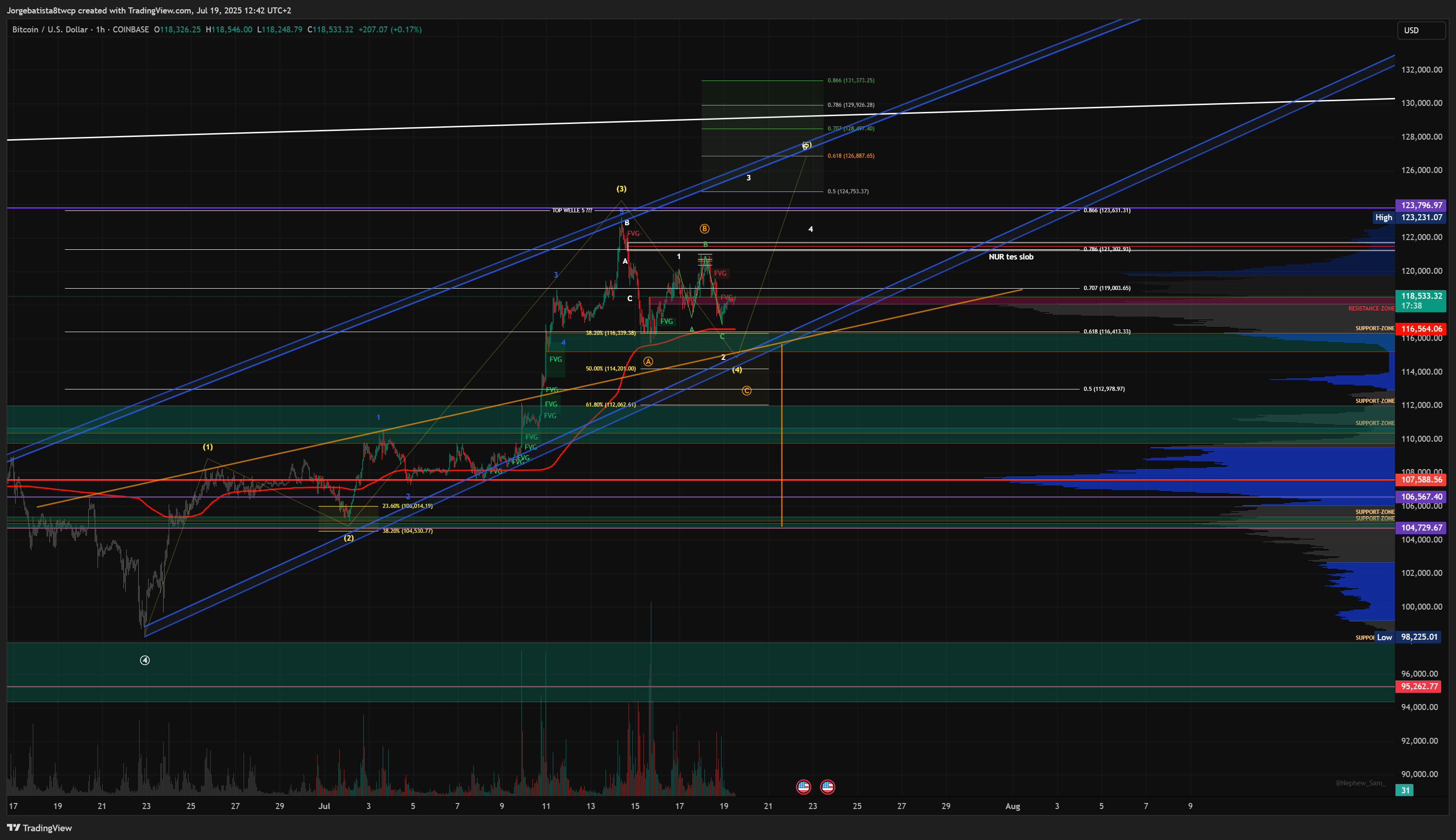COINBASE:BTCUSD Chart Image by Jorgebatista8twcp