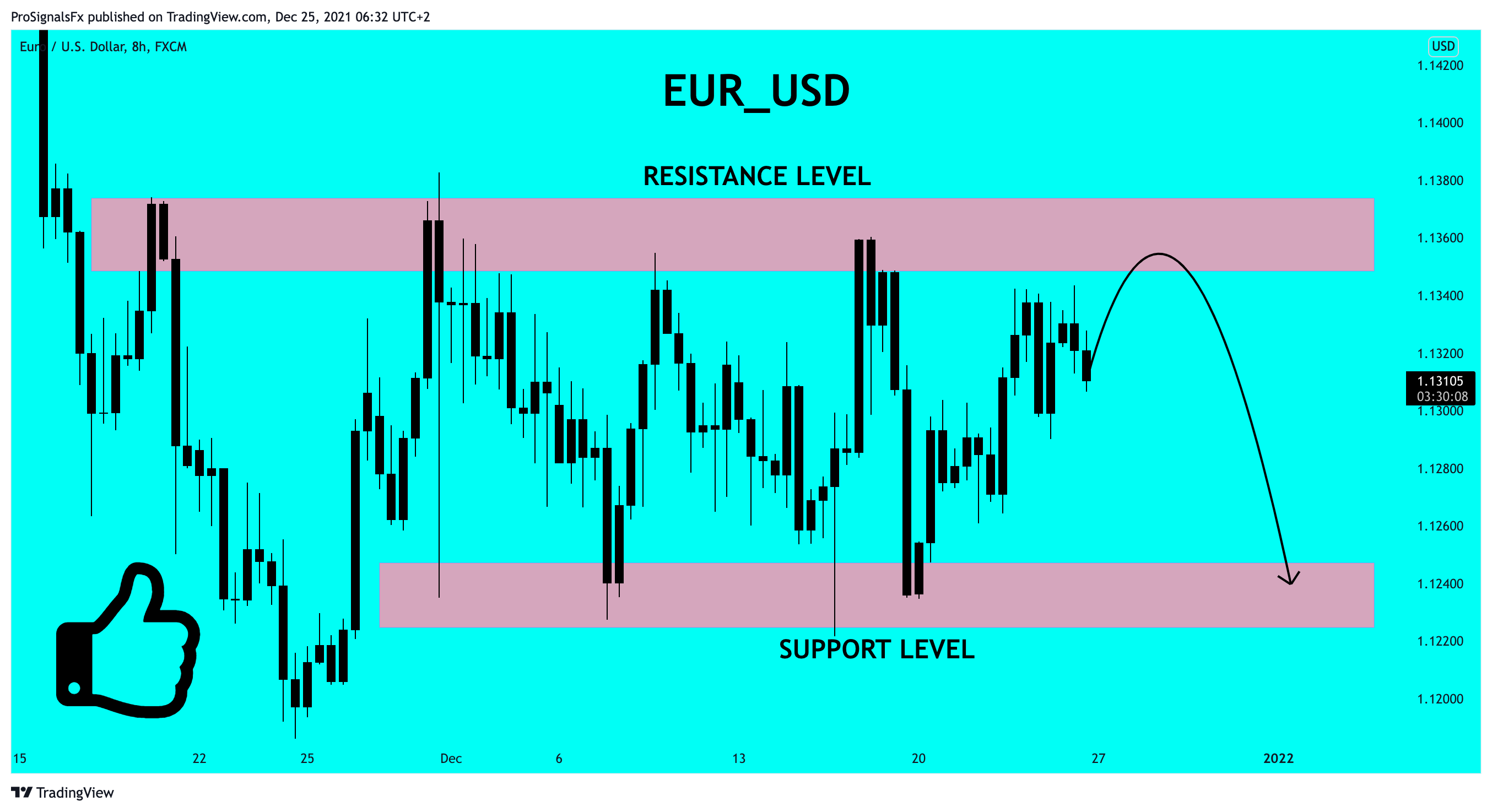 FX:EURUSD Chart Image by ProSignalsFx