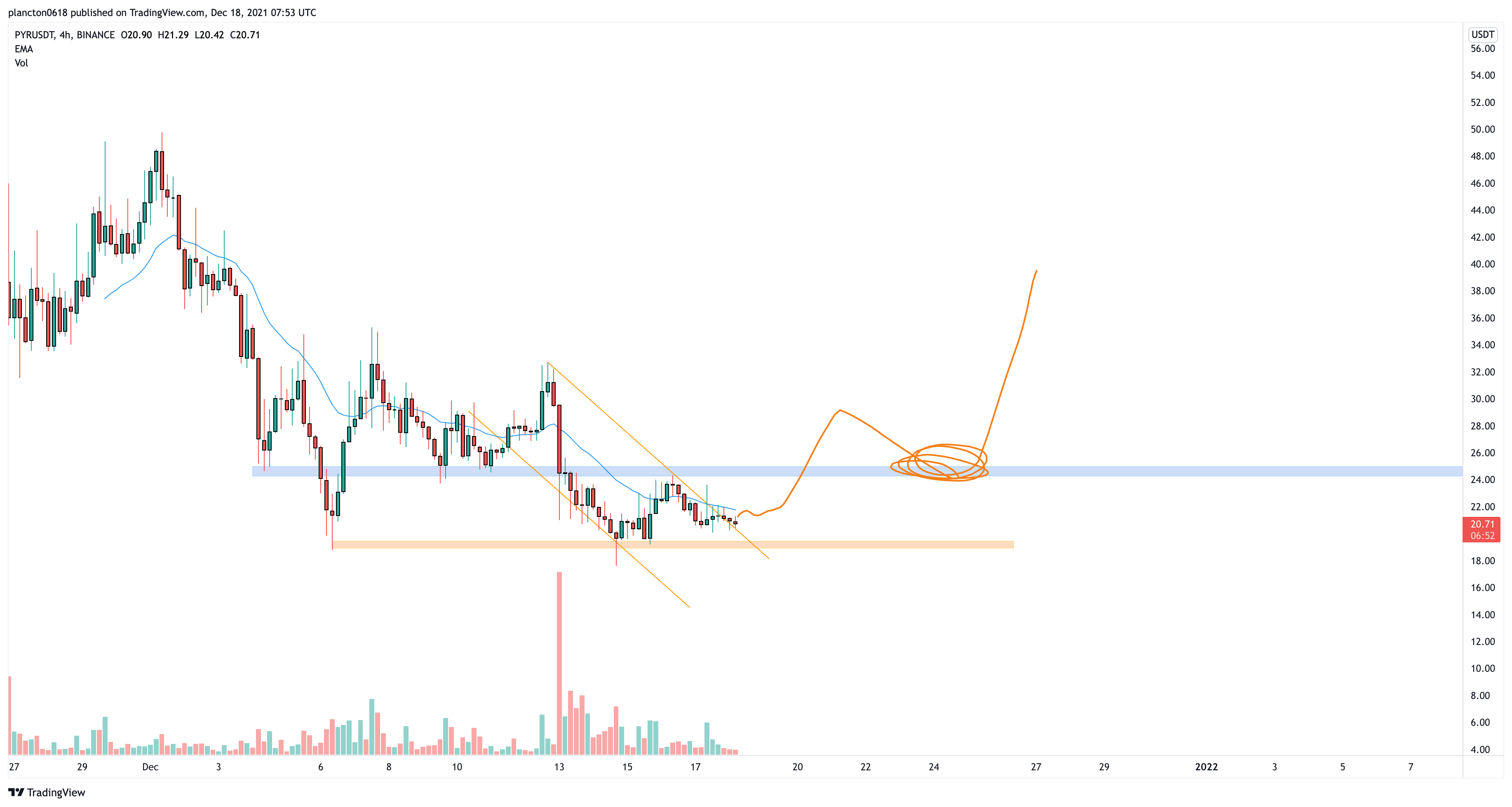BINANCE:PYRUSDT Chart Image by InkyGrip