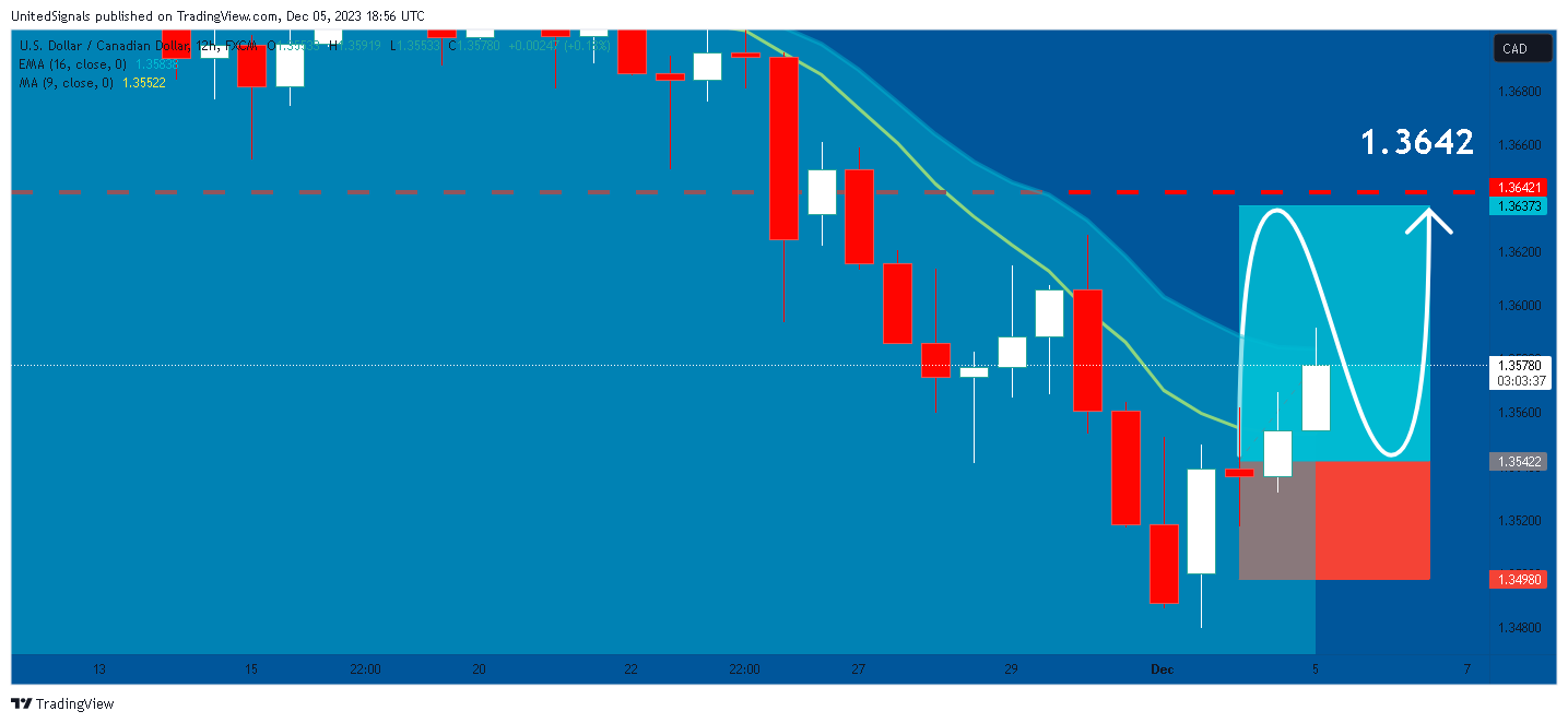 FX:USDCAD Chart Image by UnitedSignals