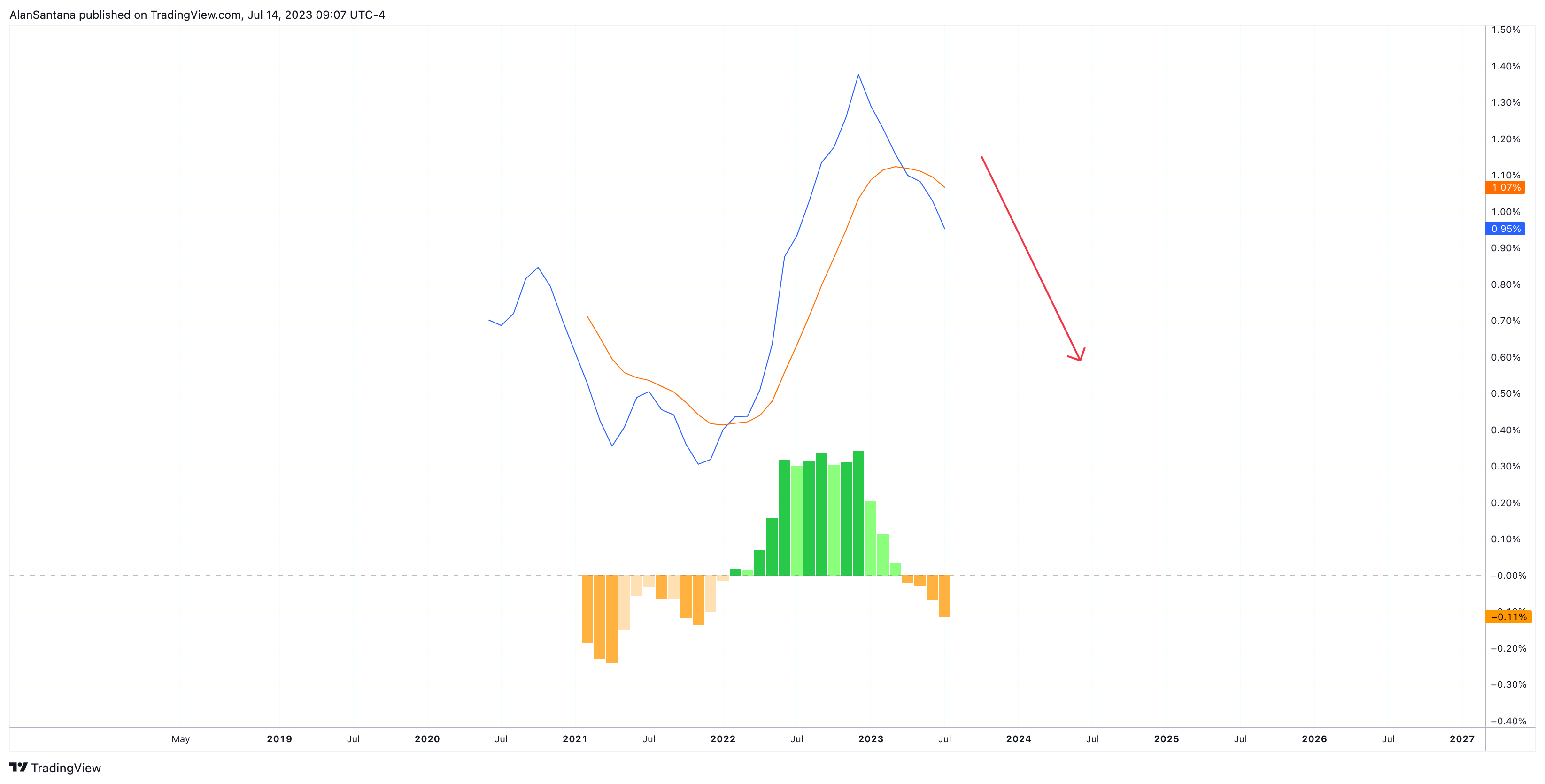 CRYPTOCAP:USDT.D Chart Image by MasterAnanda