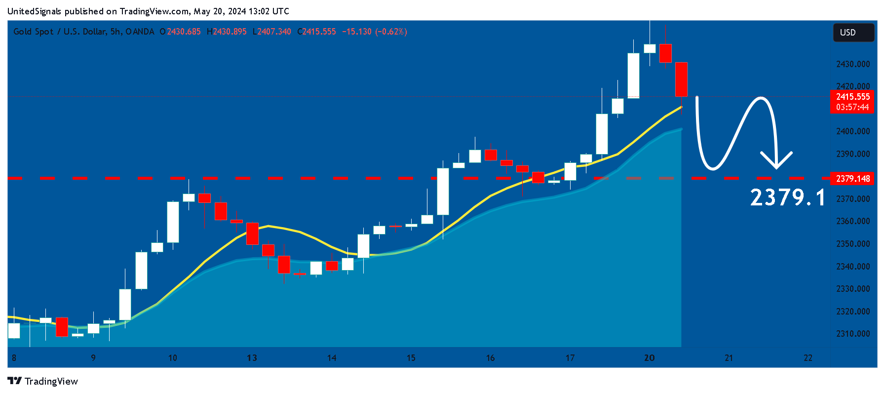 OANDA:XAUUSD Chart Image by UnitedSignals
