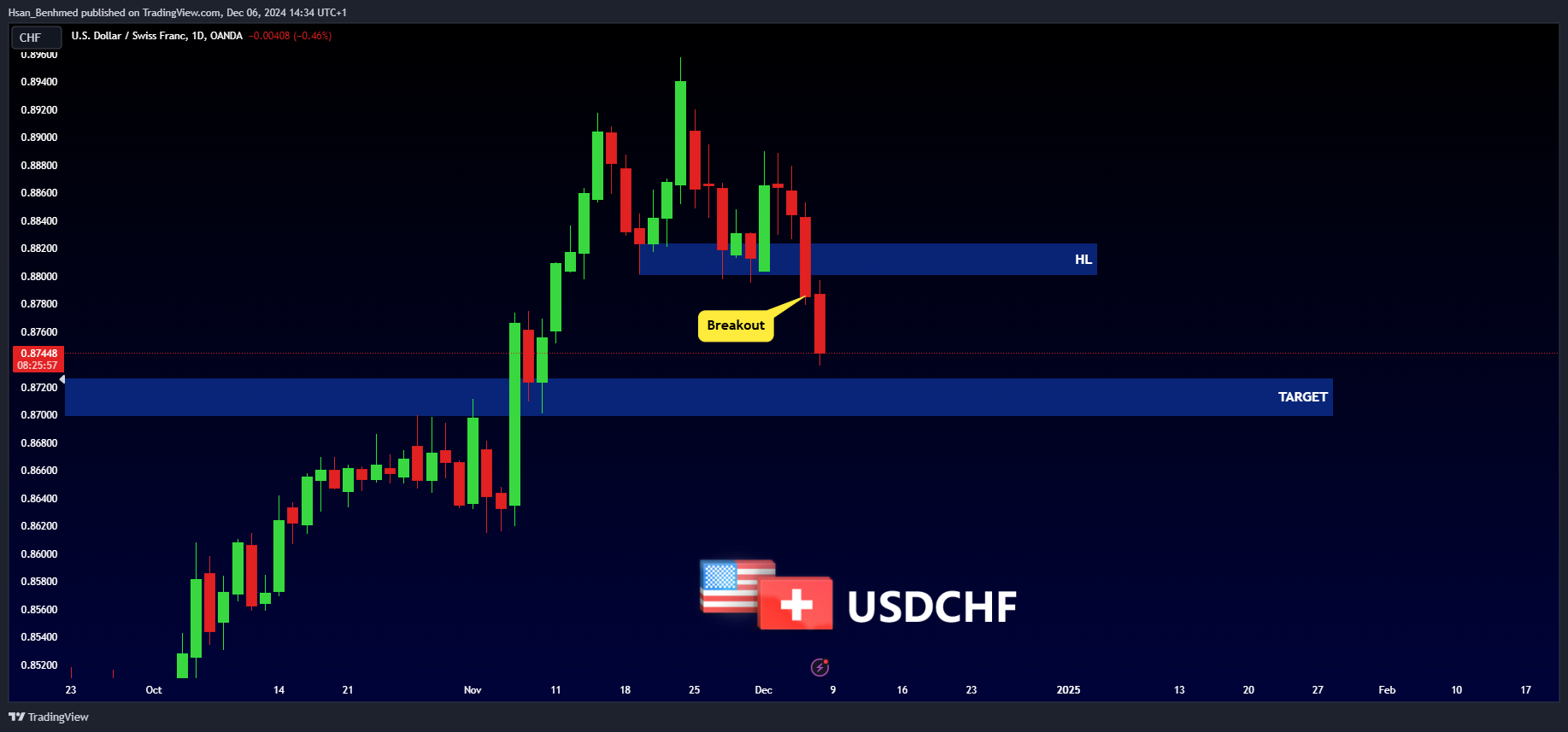 OANDA:USDCHF Chart Image by Hsan_Benhmed