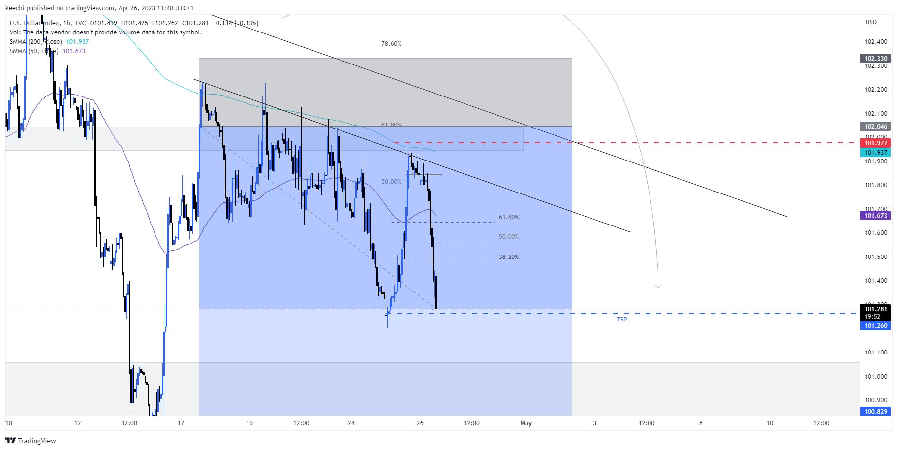 TVC:DXY Chart Image by keechi