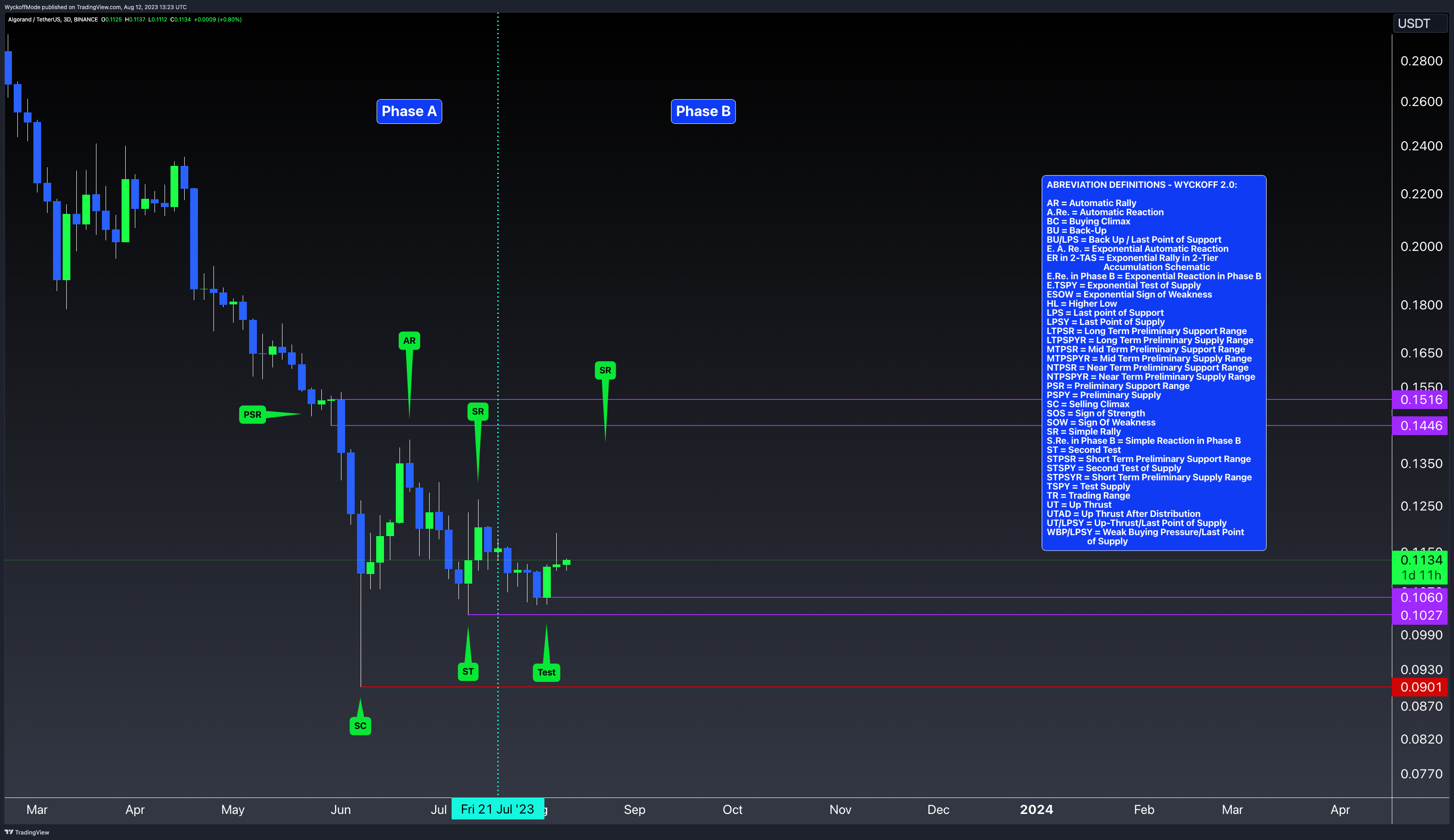 BINANCE:ALGOUSDT Chart Image by WyckoffMode