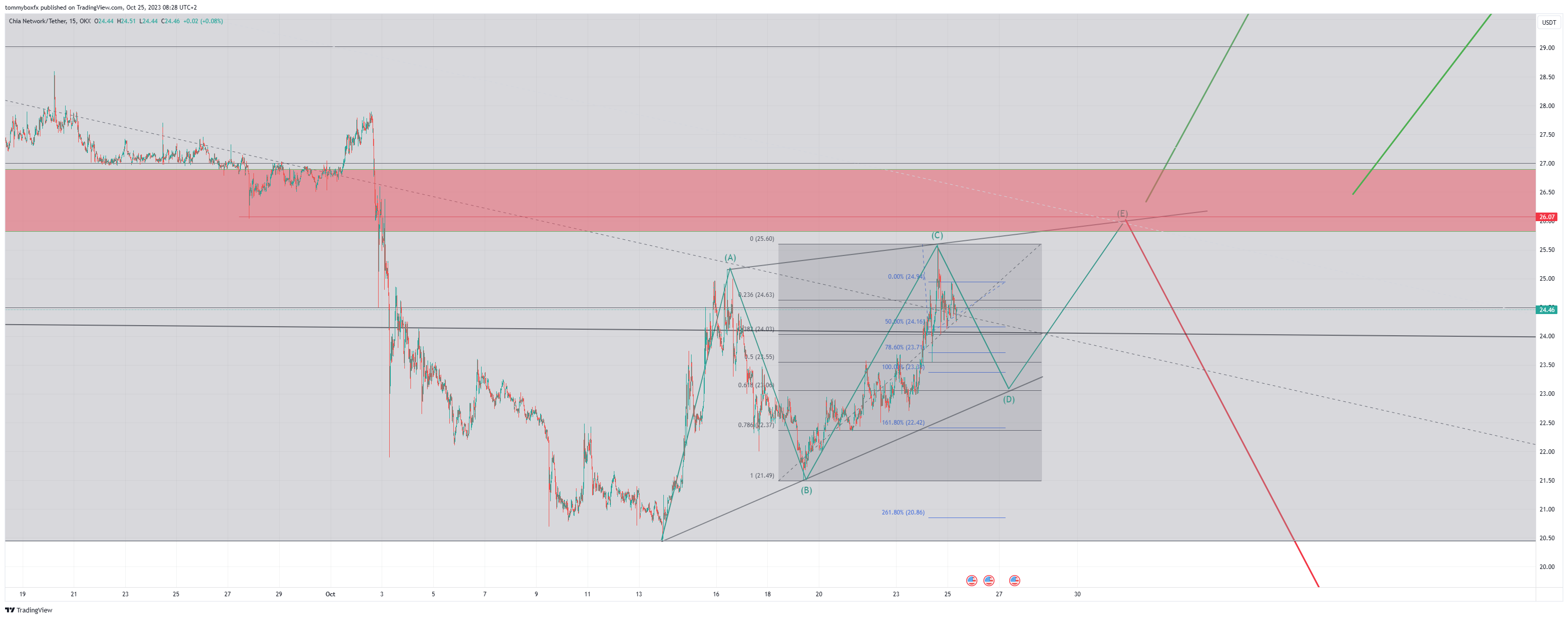 OKX:XCHUSDT Chart Image by tommyboxfx