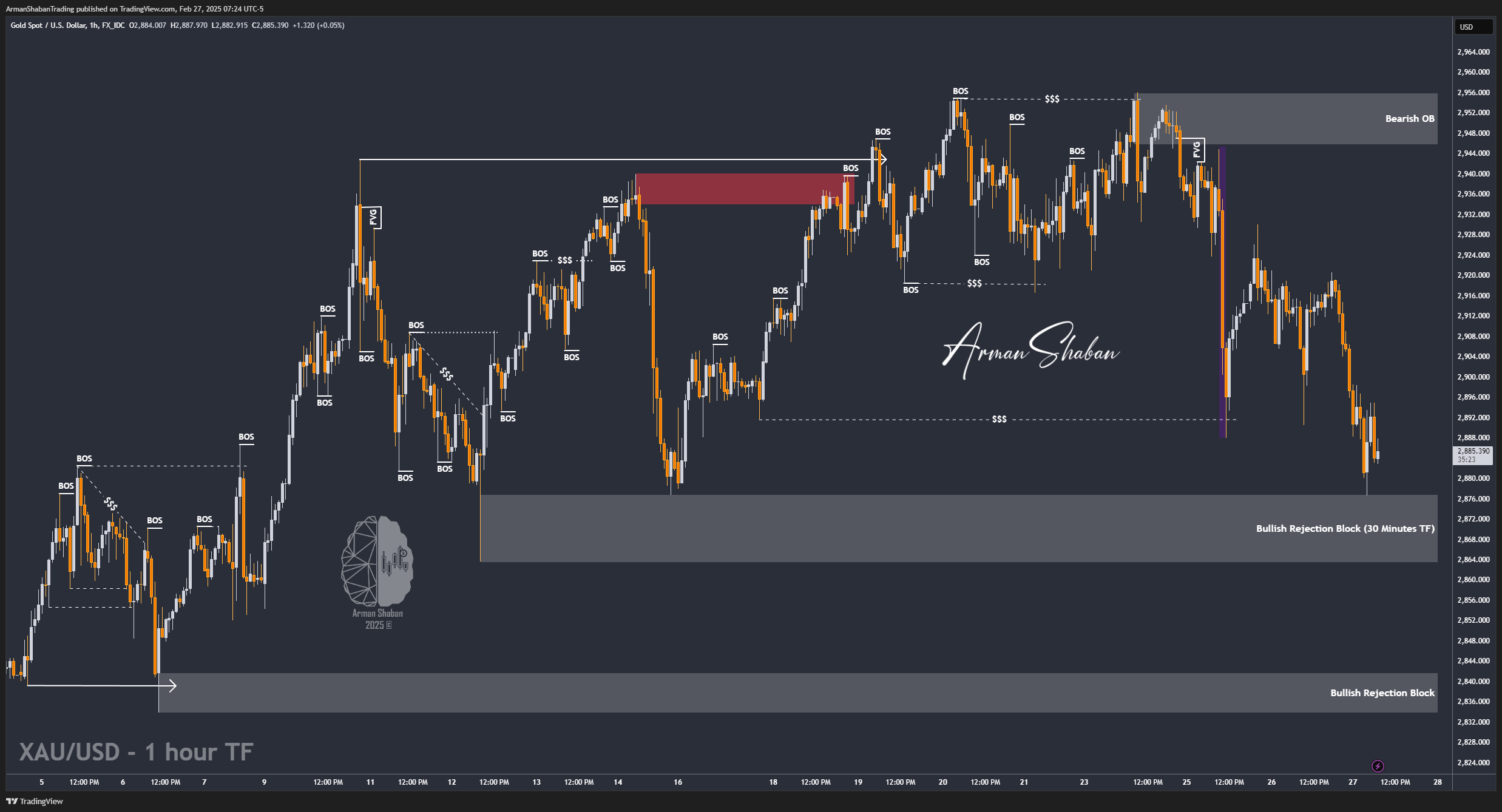 FX_IDC:XAUUSD Chart Image by ArmanShabanTrading
