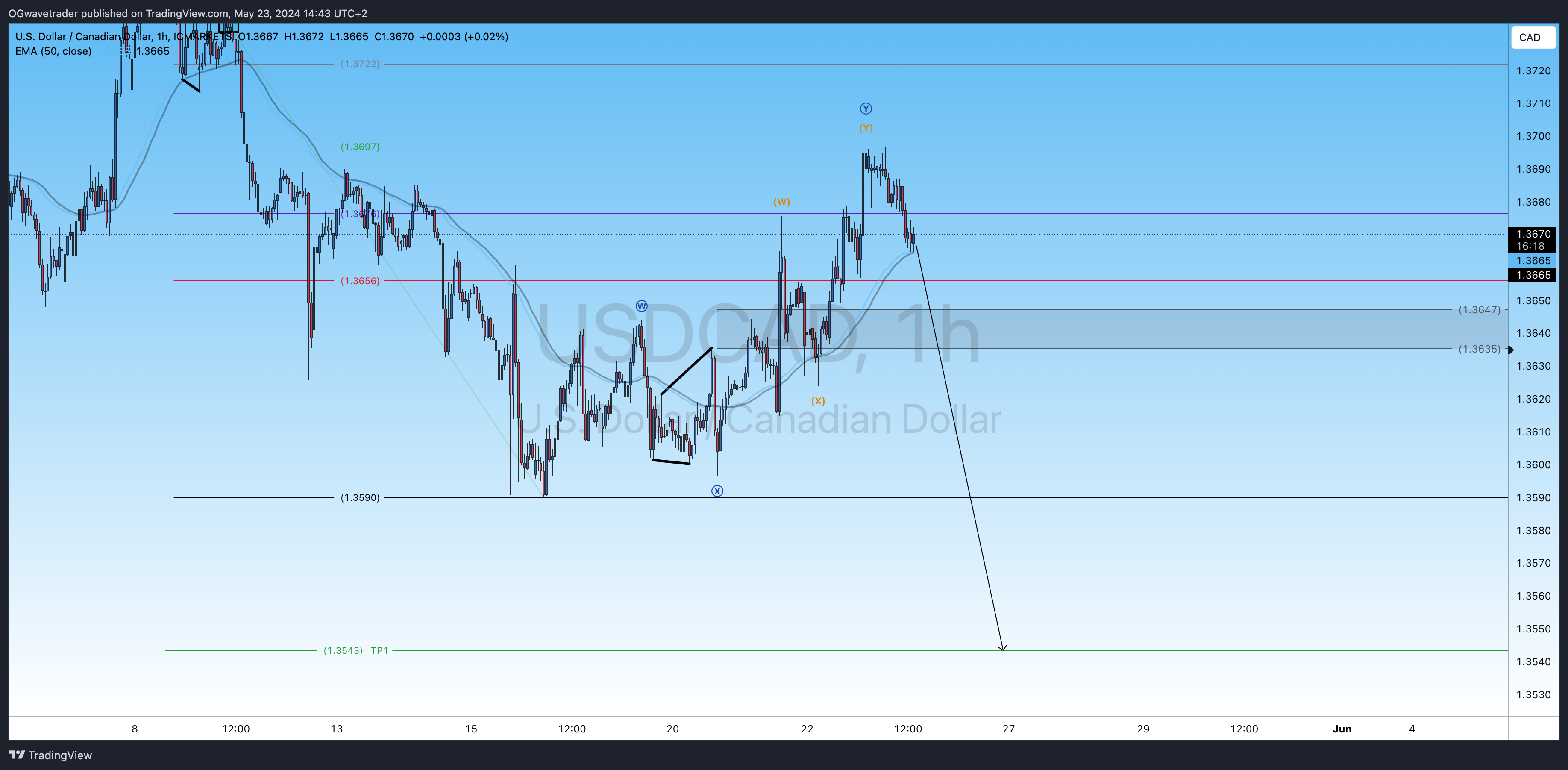 ICMARKETS:USDCAD Chart Image by OGwavetrader