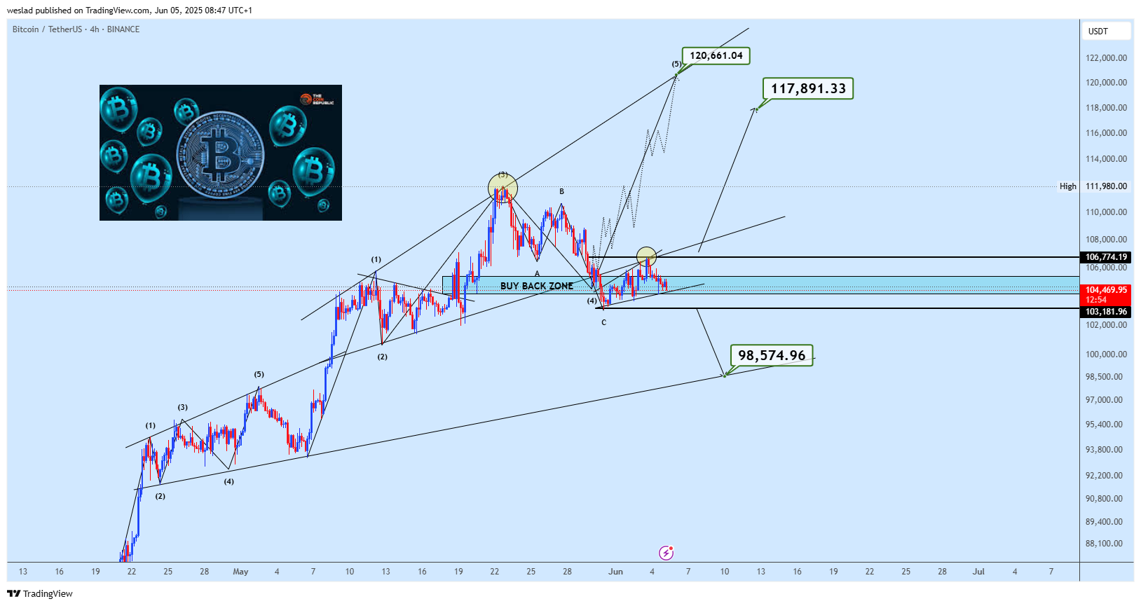 BINANCE:BTCUSDT Chart Image by weslad