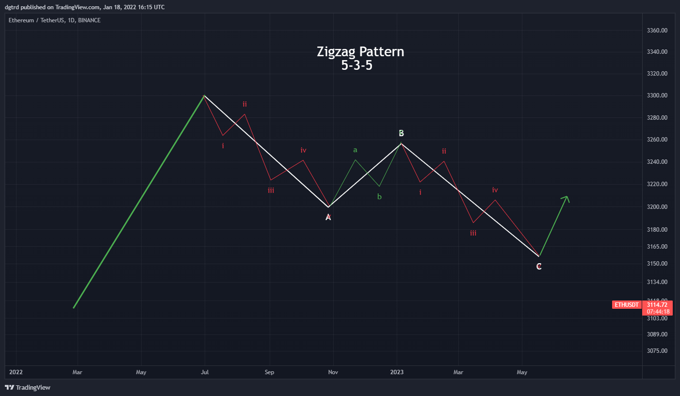 BINANCE:ETHUSDT Chart Image by dgtrd