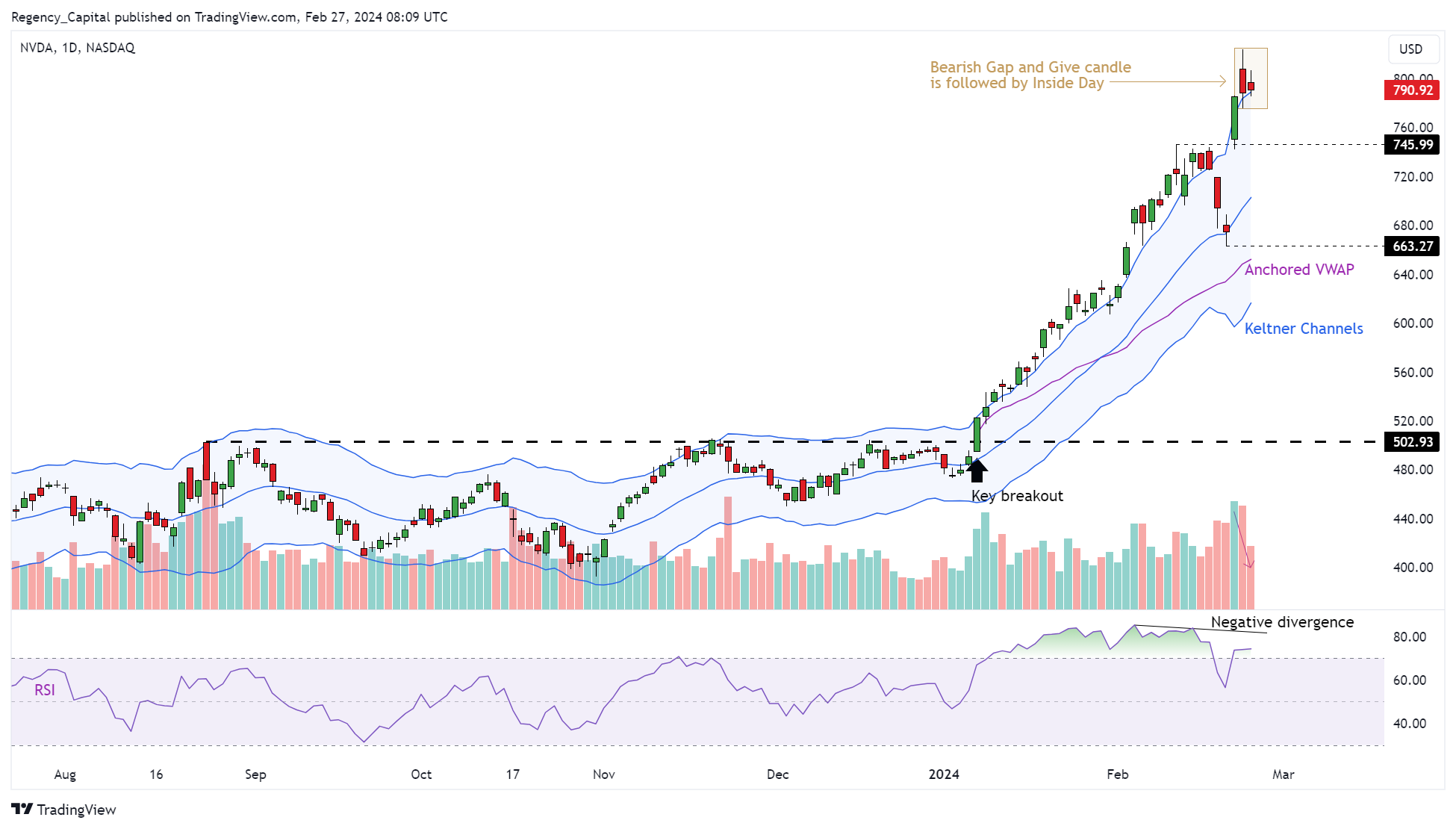 BATS:NVDA Chart Image by Regency_Capital