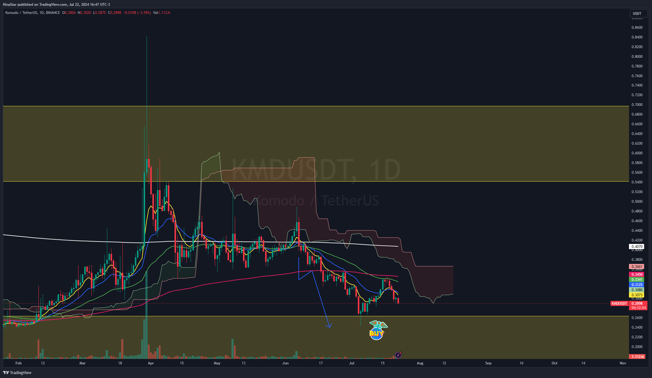 BINANCE:KMDUSDT Chart Image by KinaStar