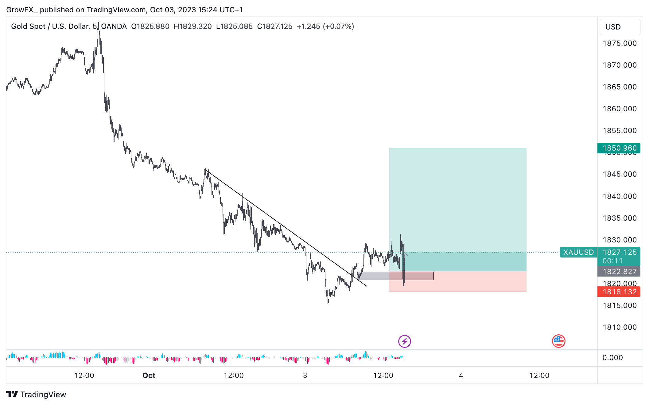 OANDA:XAUUSD Chart Image by GrowFX_