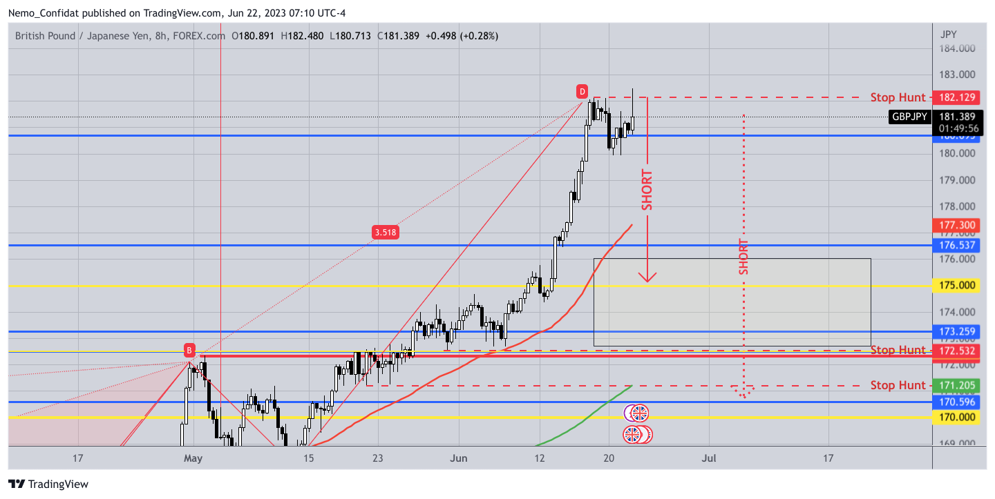 FOREXCOM:GBPJPY Chart Image by Nemo_Confidat