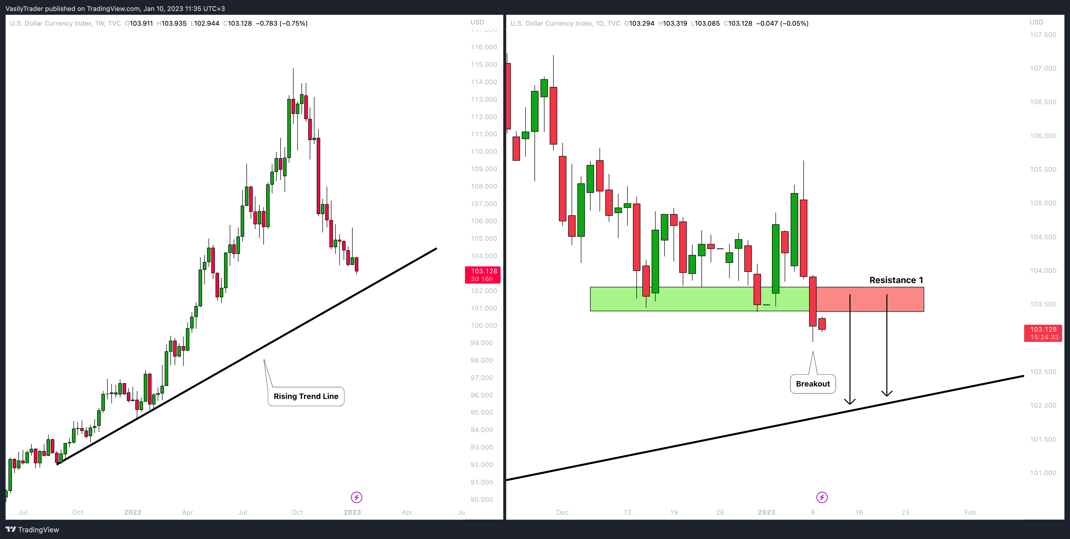 TVC:DXY Chart Image by VasilyTrader