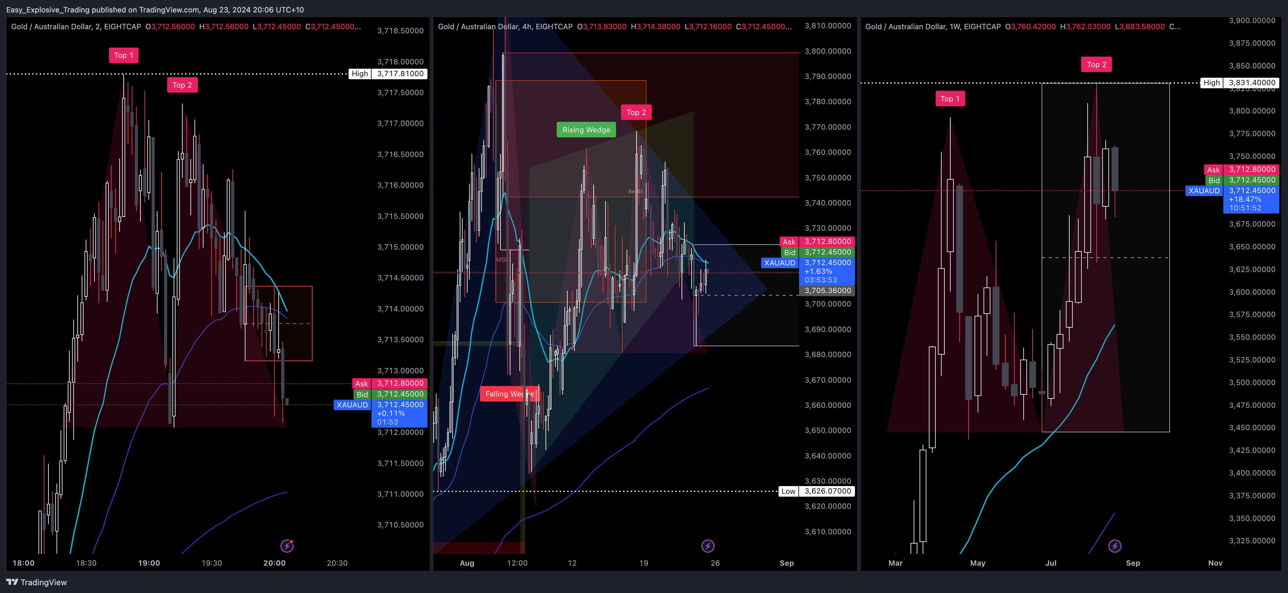 EIGHTCAP:XAUAUD Chart Image by Easy_Explosive_Trading