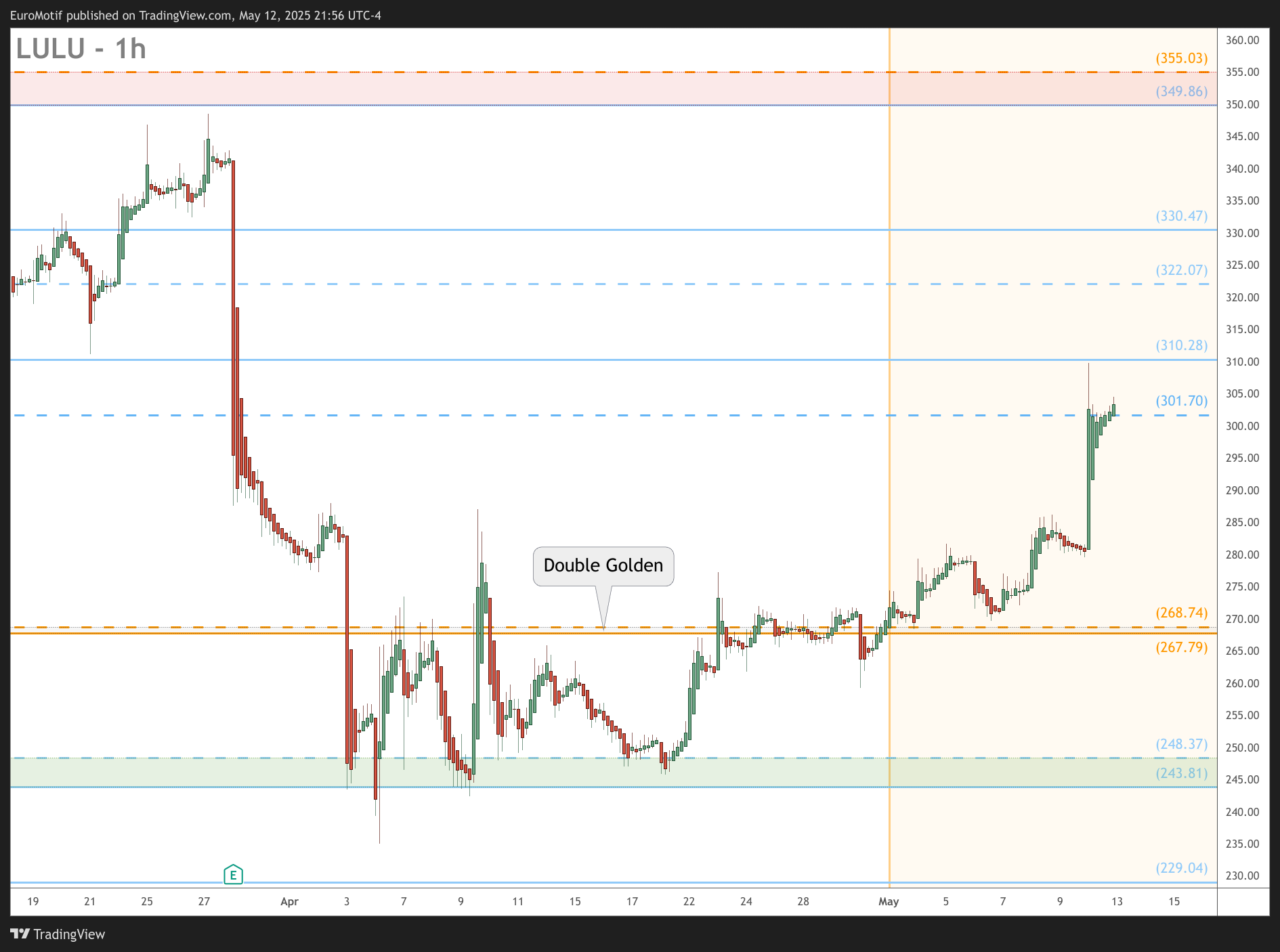 BATS:LULU Chart Image by EuroMotif