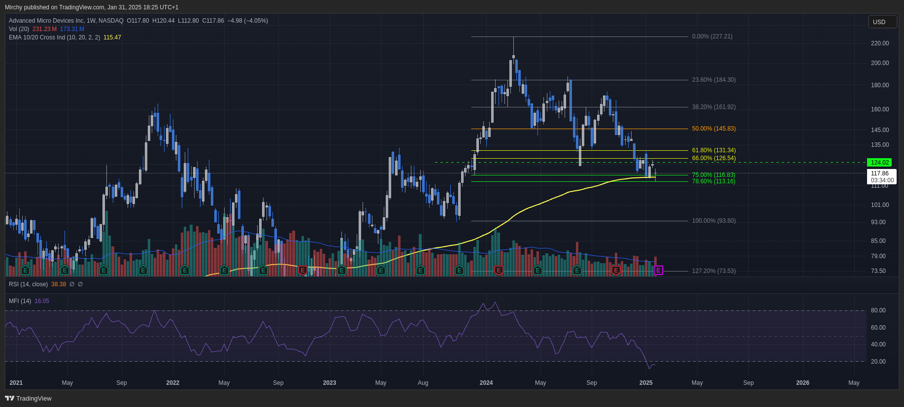 BATS:AMD Chart Image by Mirchy