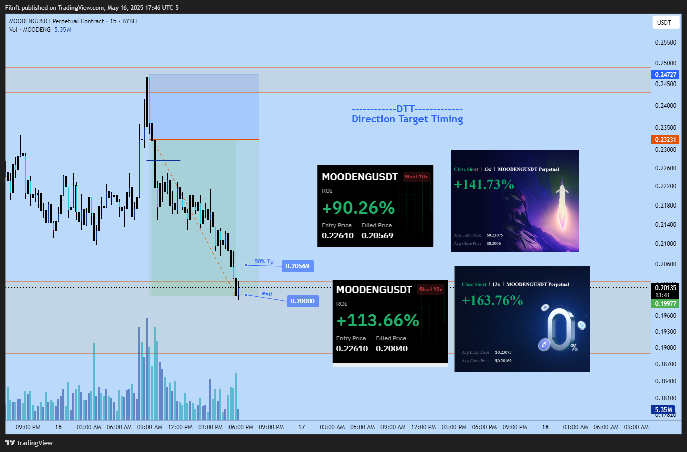 BYBIT:MOODENGUSDT.P Chart Image by Filnft