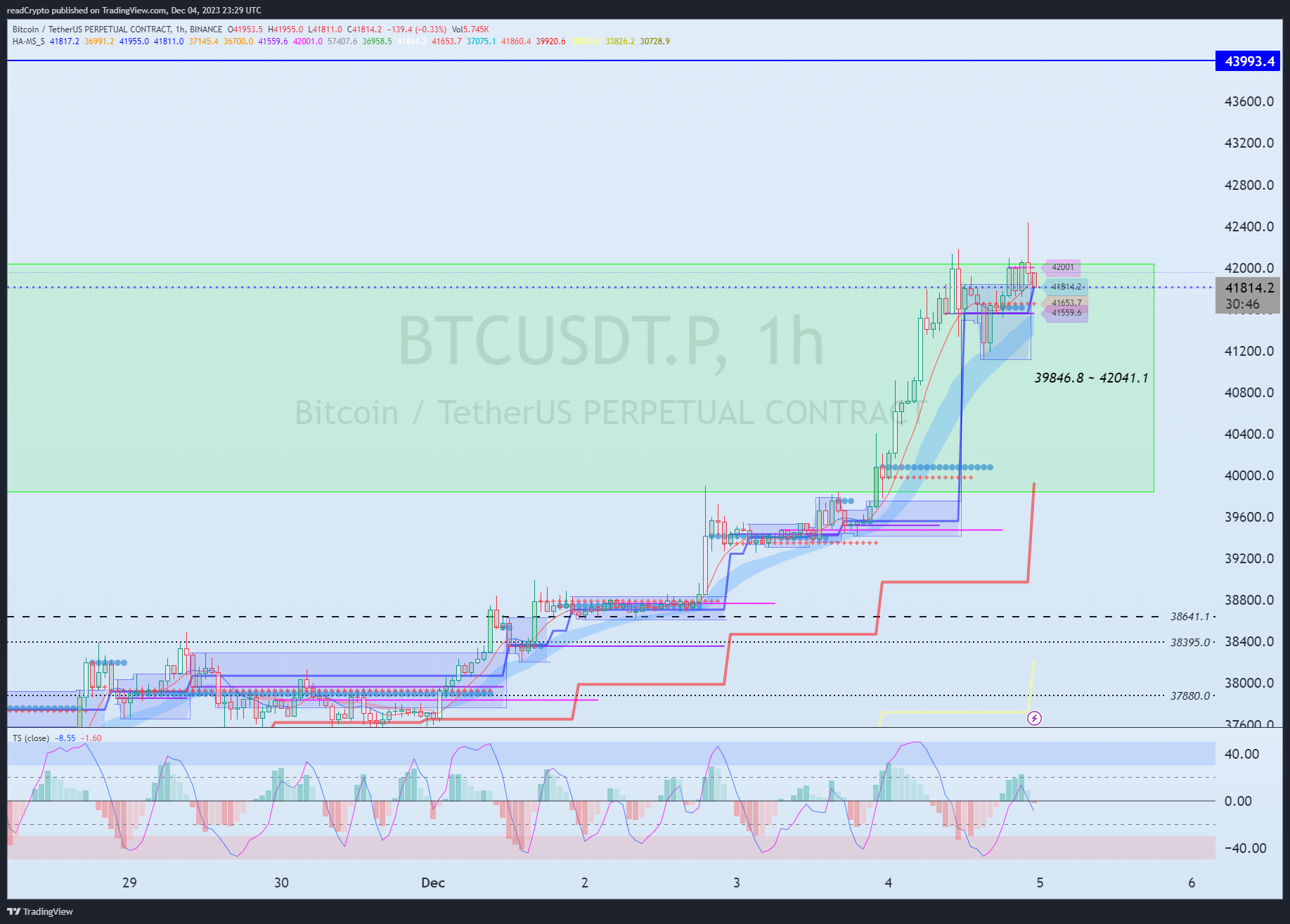 BINANCE:BTCUSDT.P Chart Image by readCrypto