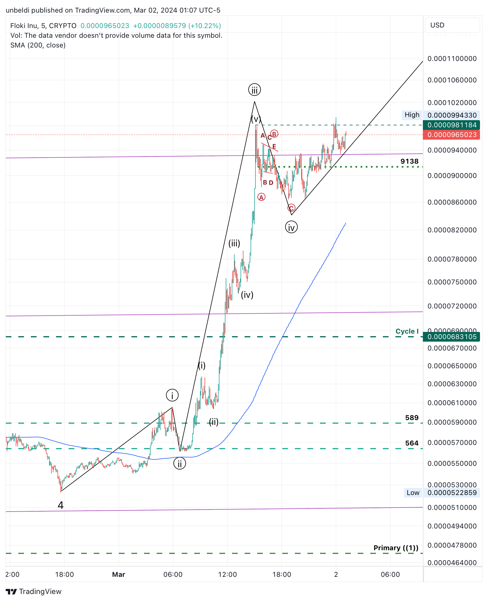CRYPTO:FLOKIUSD Chart Image by unbeldi