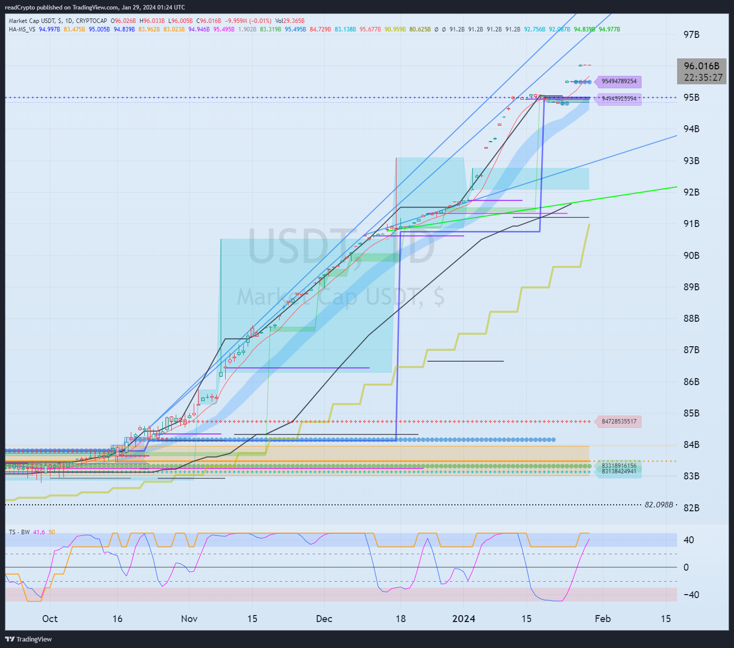 CRYPTOCAP:USDT Chart Image by readCrypto