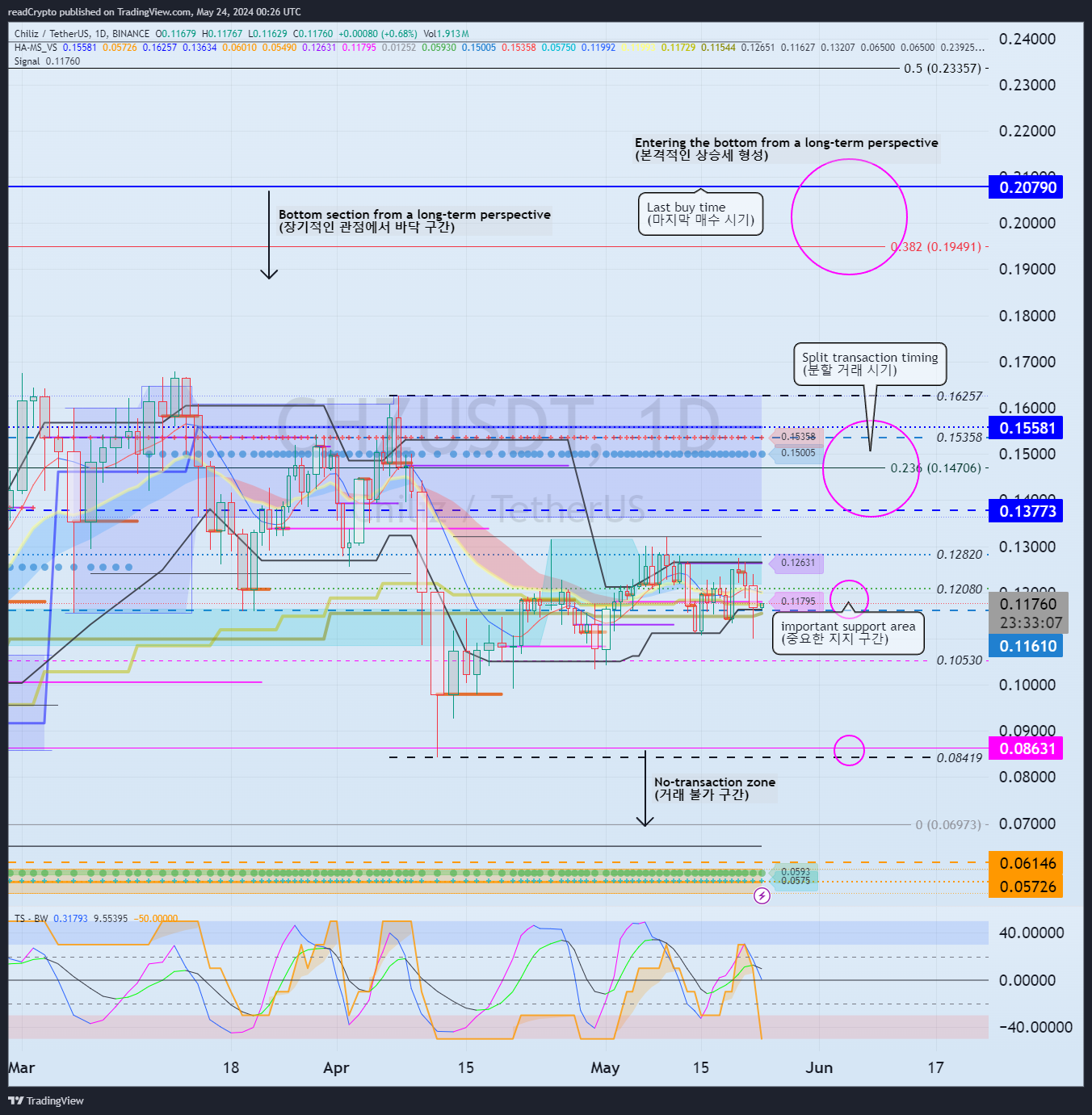 BINANCE:CHZUSDT Chart Image by readCrypto