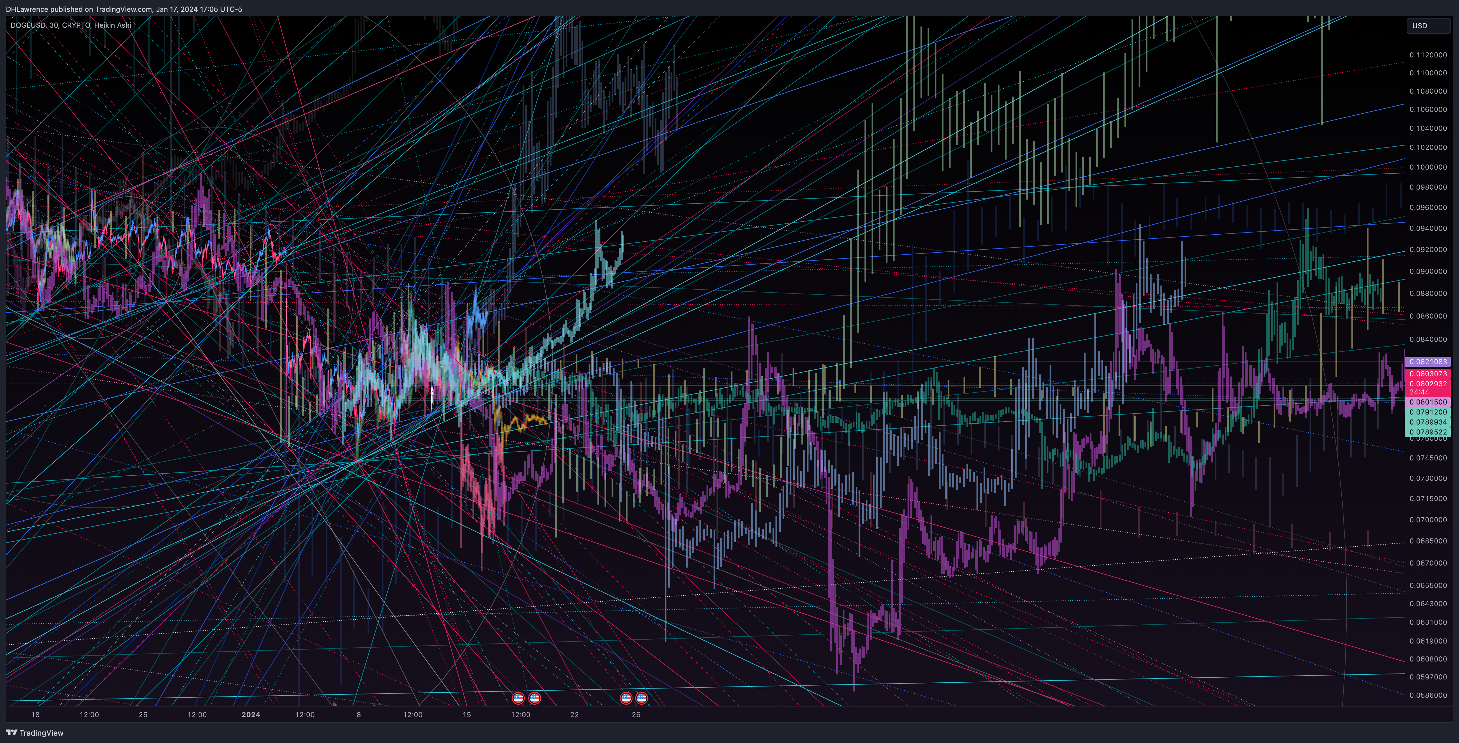 CRYPTO:DOGEUSD Chart Image by DHLawrence