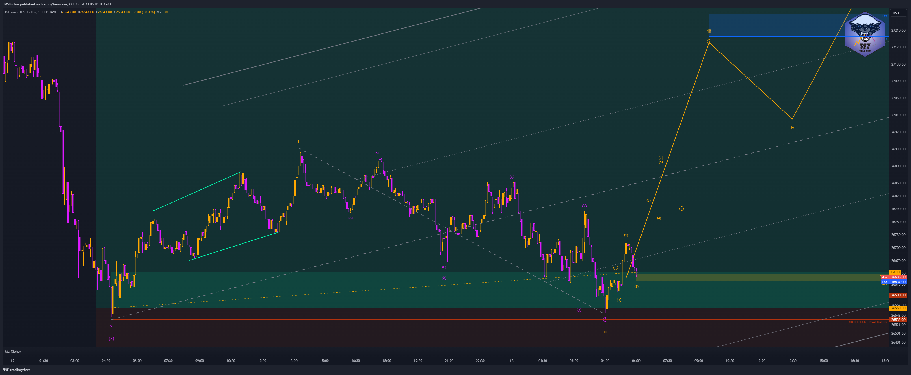 BITSTAMP:BTCUSD Chart Image by JMSBurton
