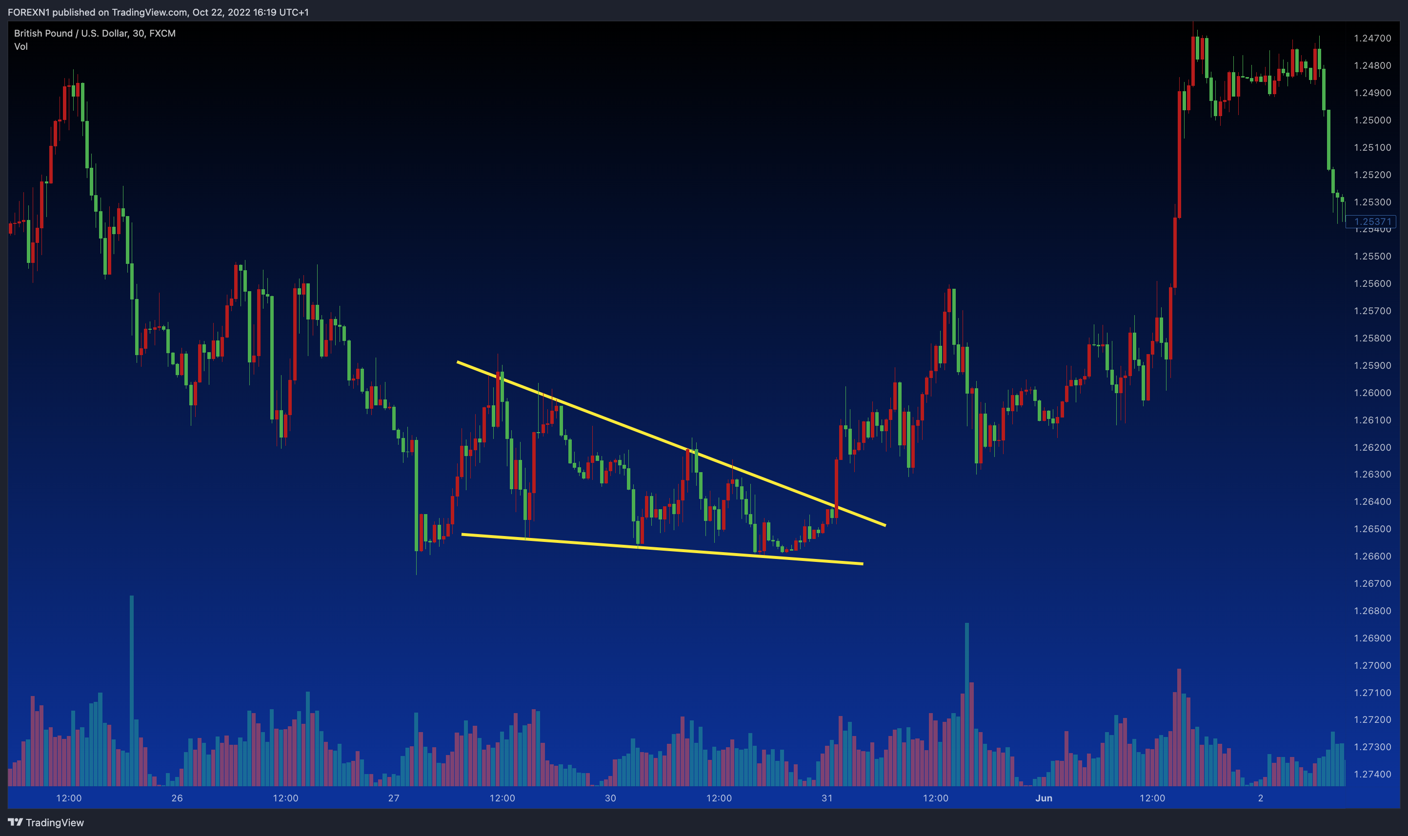 FX:GBPUSD Chart Image by FOREXN1