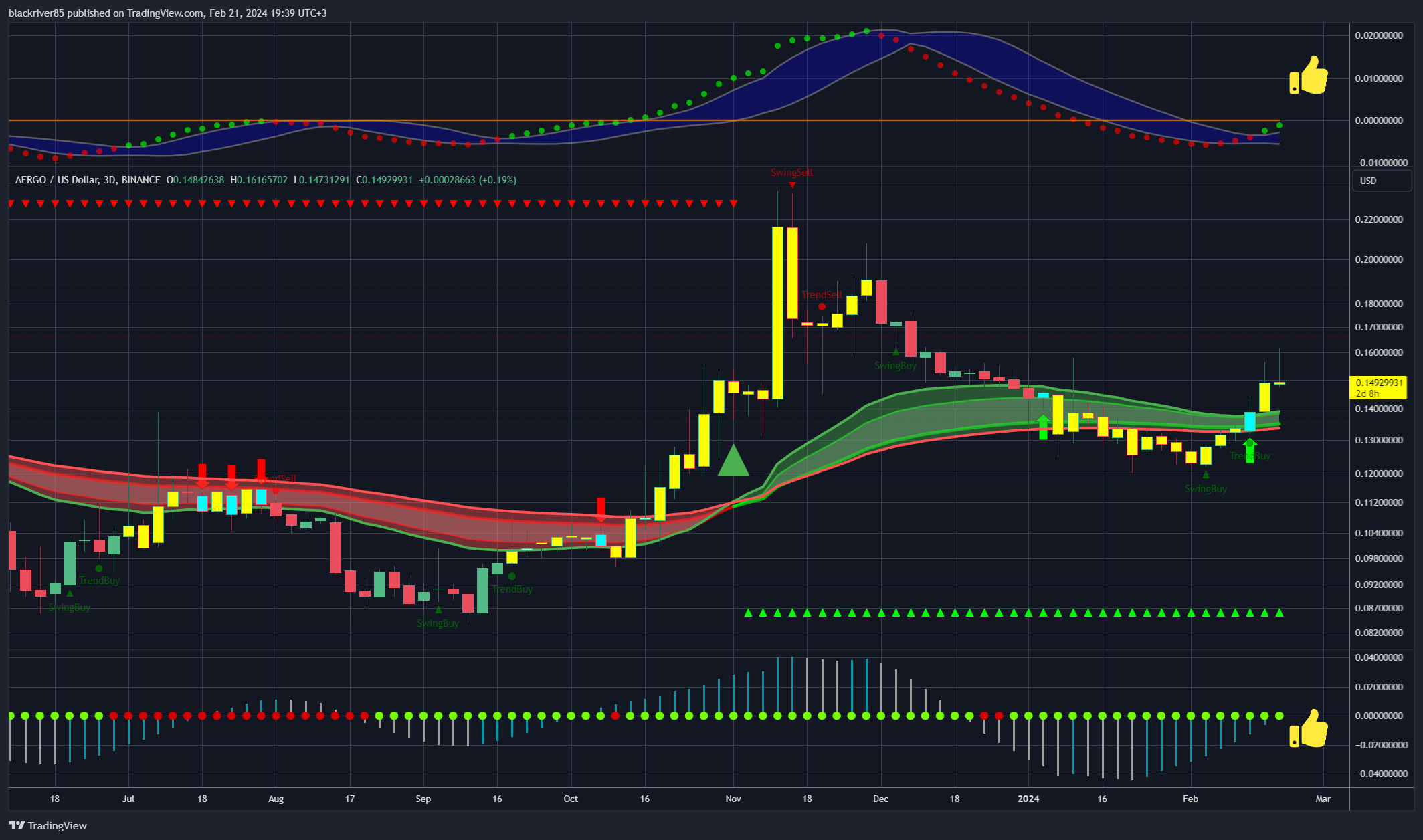 BINANCE:AERGOUSD Chart Image by blackriver85