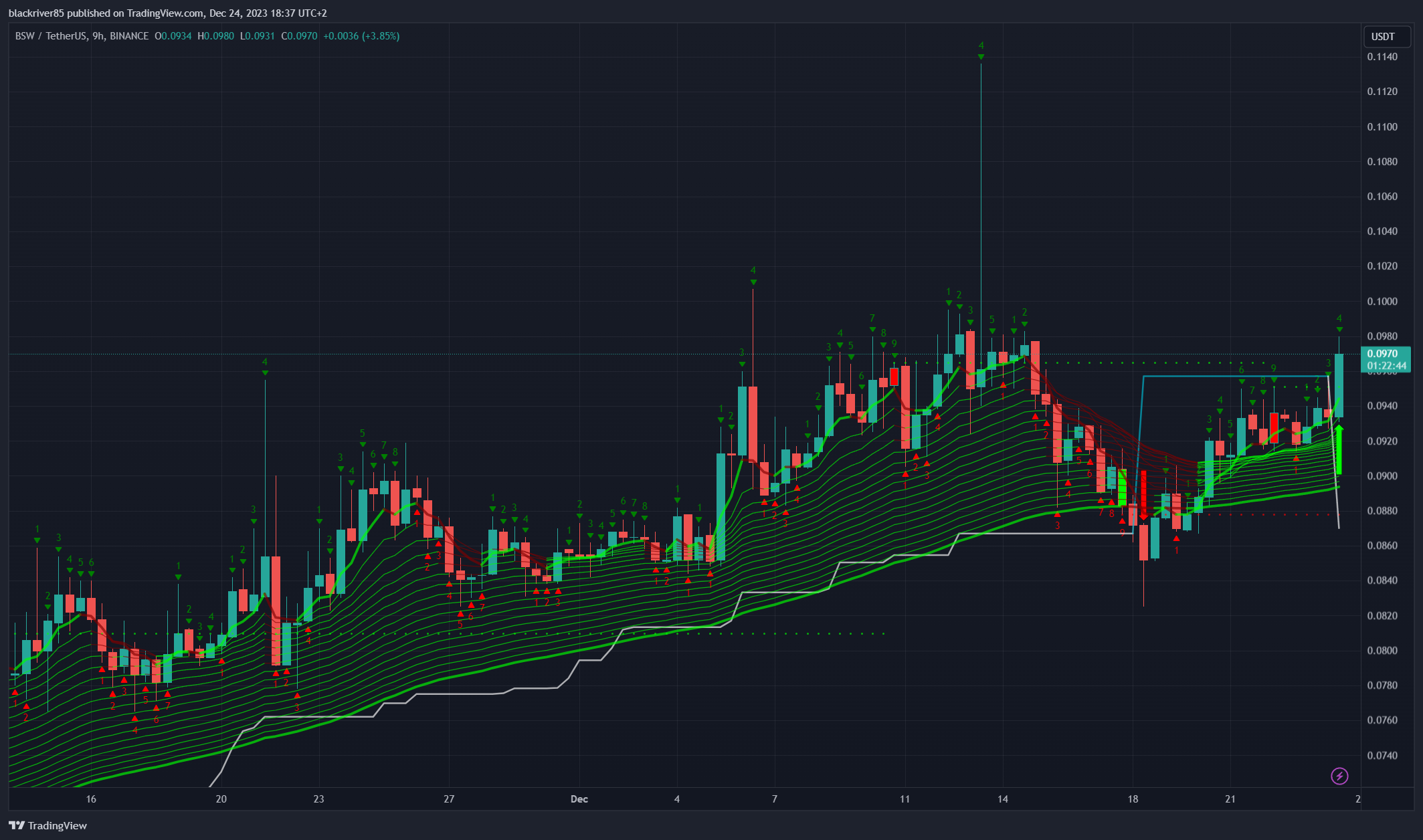 BINANCE:BSWUSDT Chart Image by blackriver85
