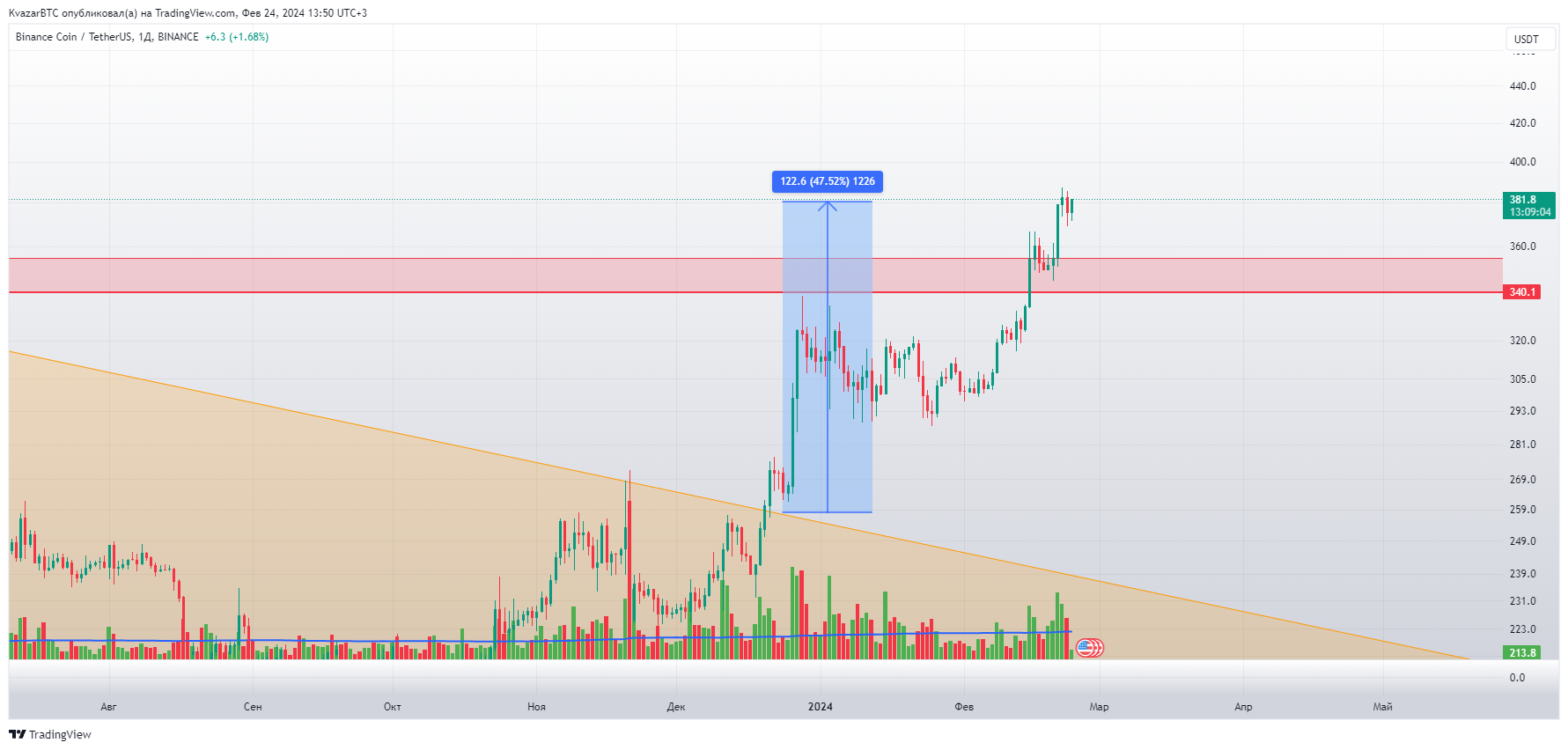BINANCE:BNBUSDT Chart Image by KvazarBTC