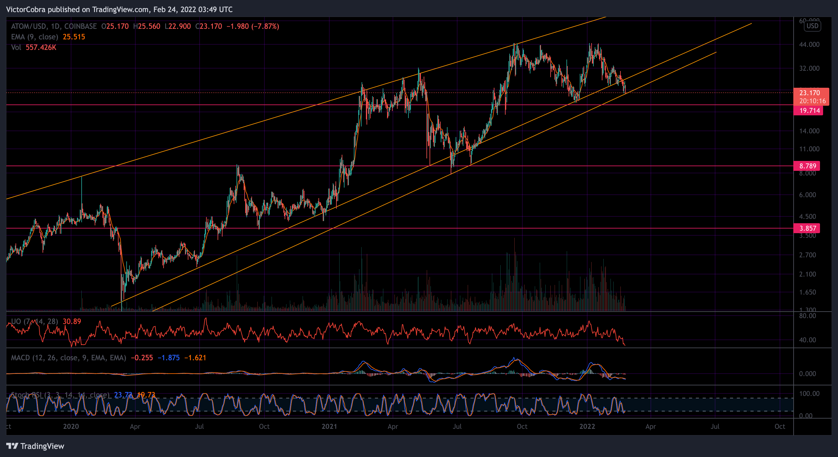 COINBASE:ATOMUSD Chart Image by VictorCobra