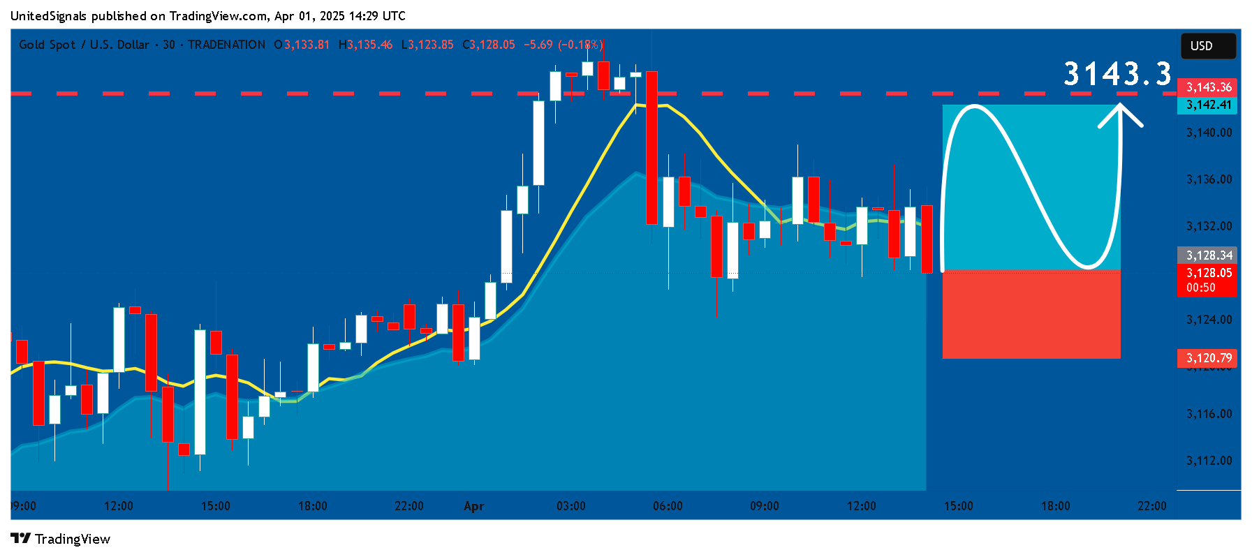 TRADENATION:XAUUSD Chart Image by UnitedSignals