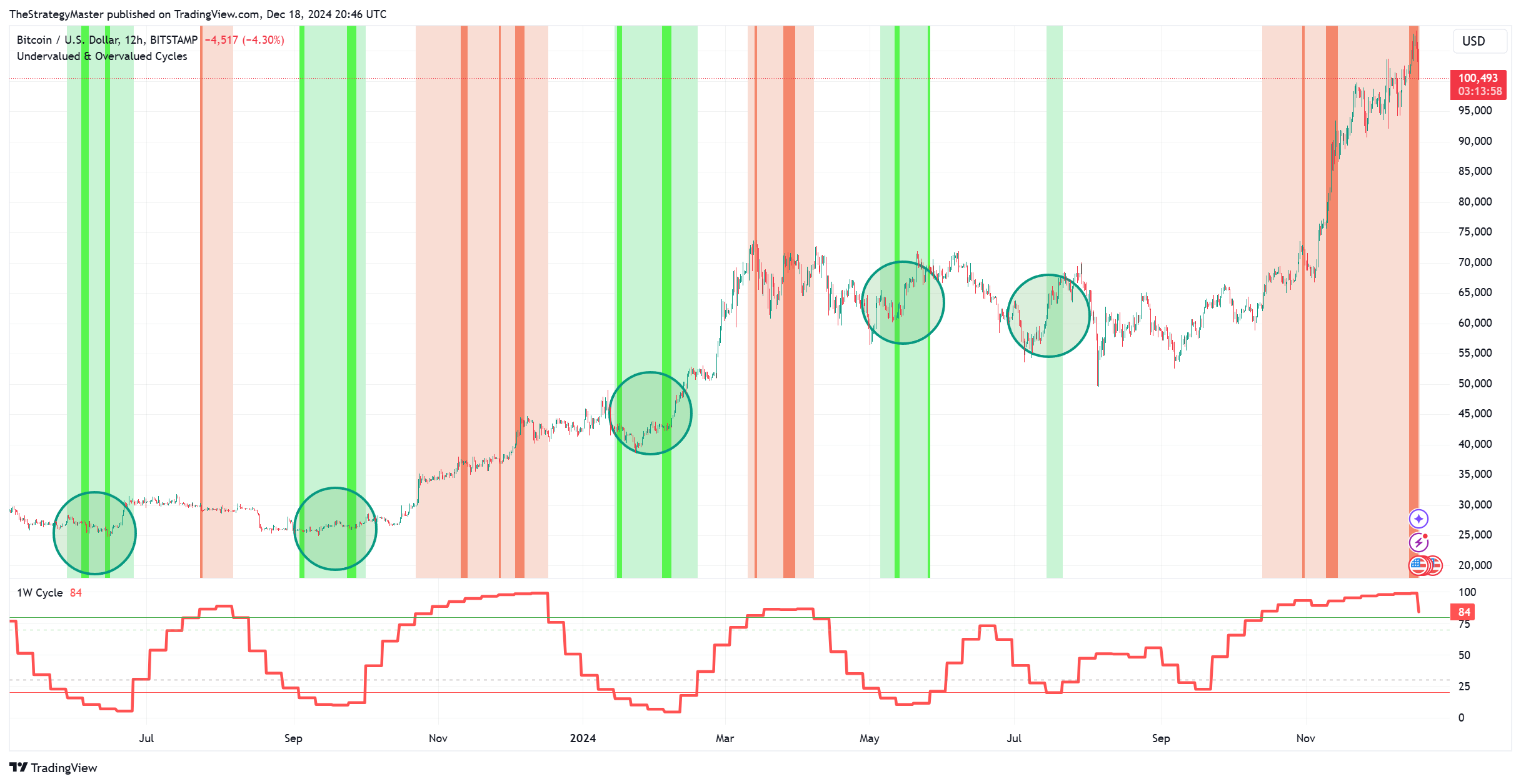 BITSTAMP:BTCUSD Chart Image by TheStrategyMaster