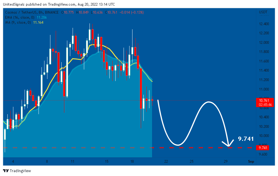 BINANCE:ATOMUSDT Chart Image by UnitedSignals