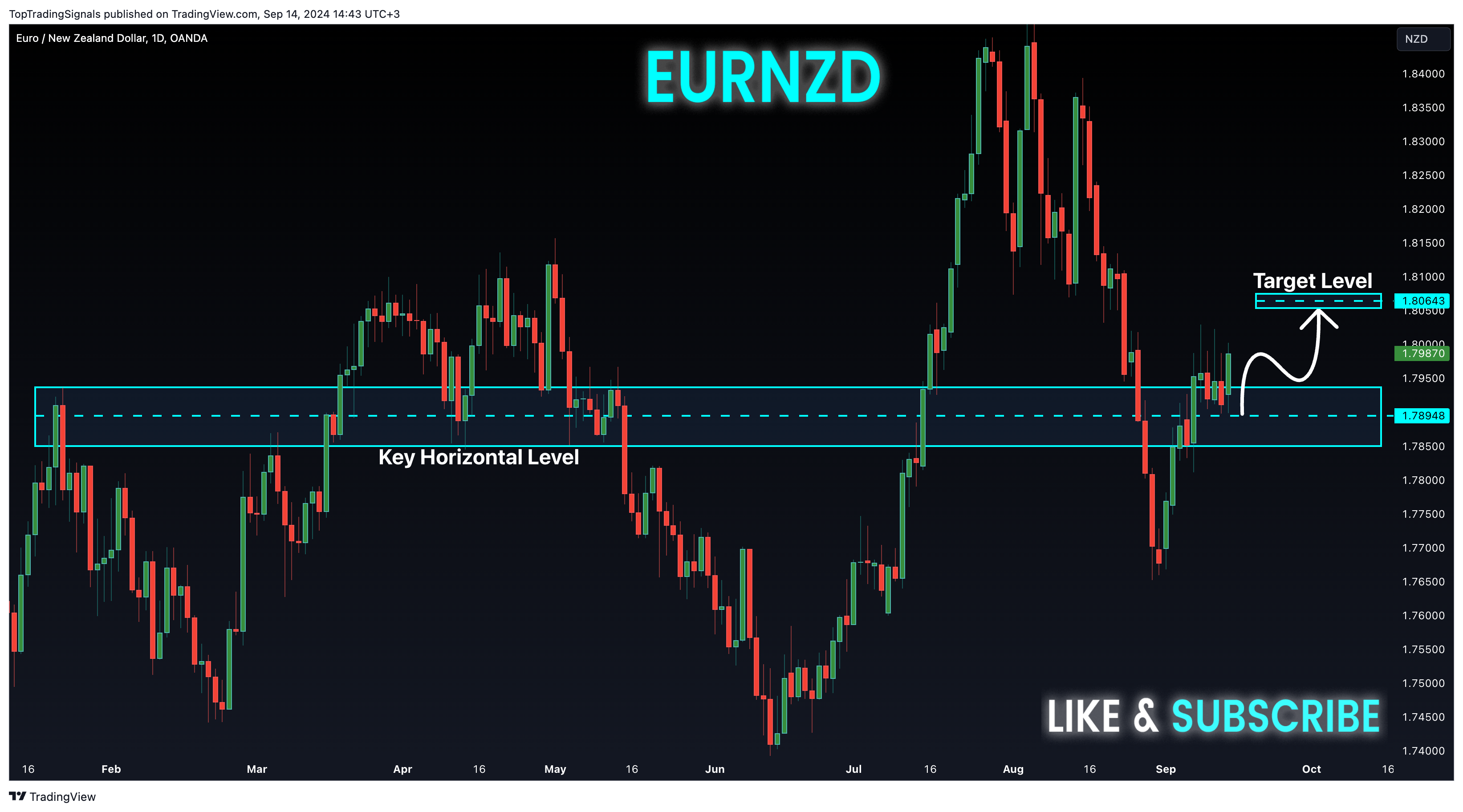 OANDA:EURNZD Chart Image by TopTradingSignals