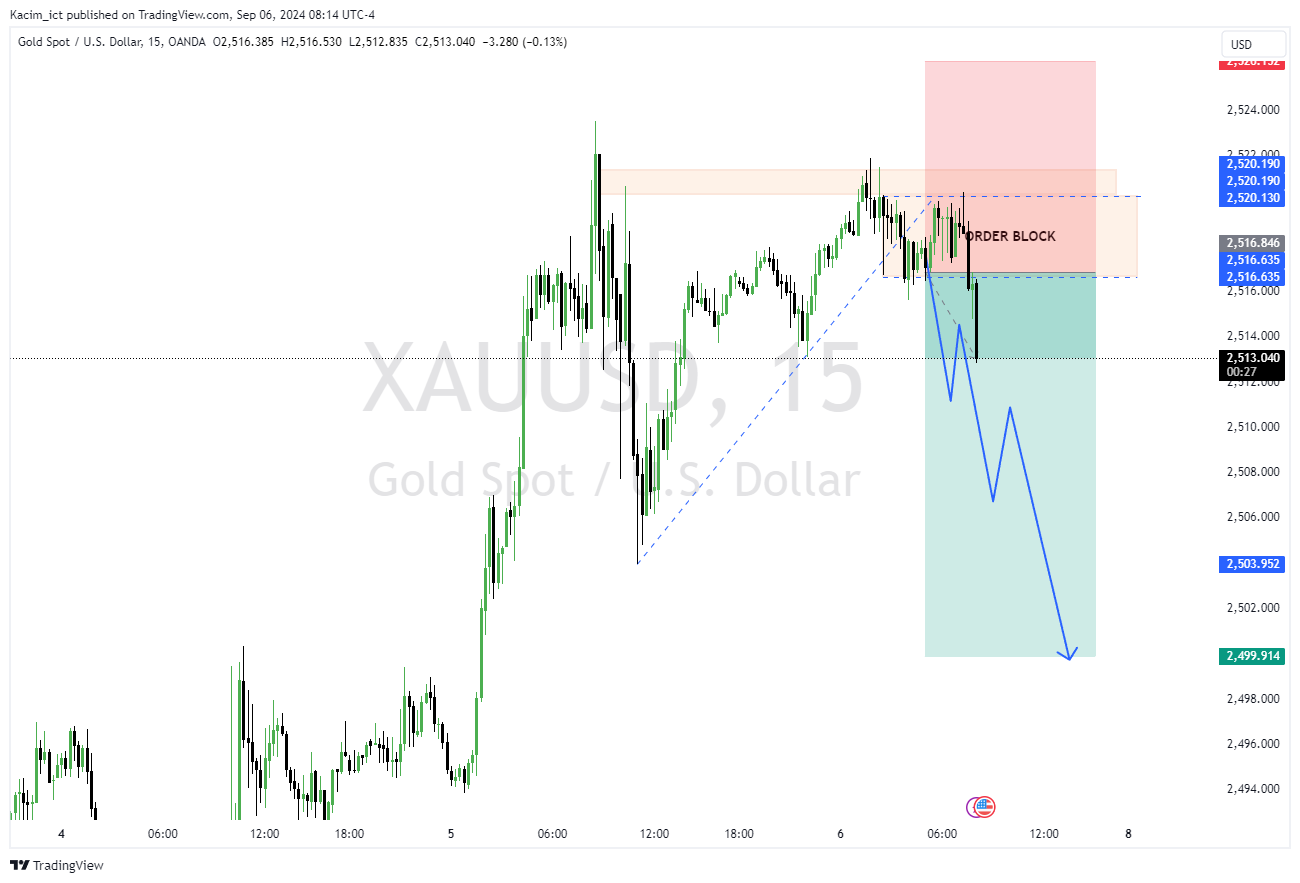 OANDA:XAUUSD Chart Image by Kacim_ict