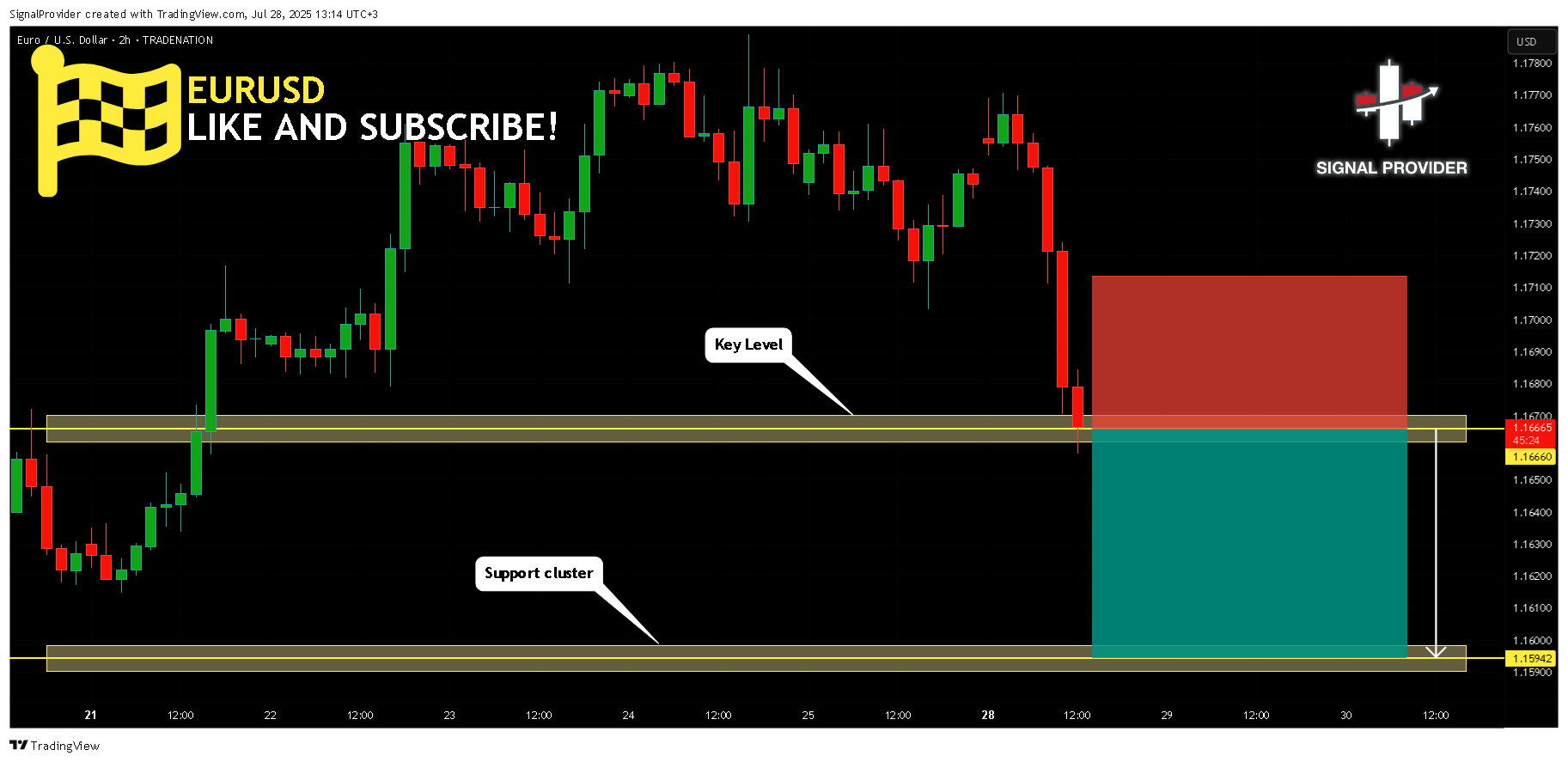 TRADENATION:EURUSD Chart Image by SignalProvider