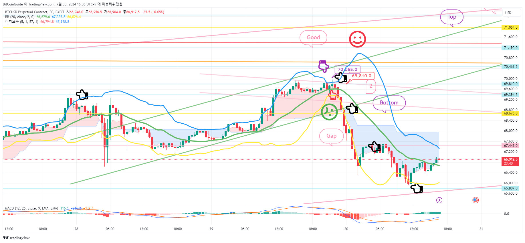 BYBIT:BTCUSD.P Chart Image by BitCoinGuide