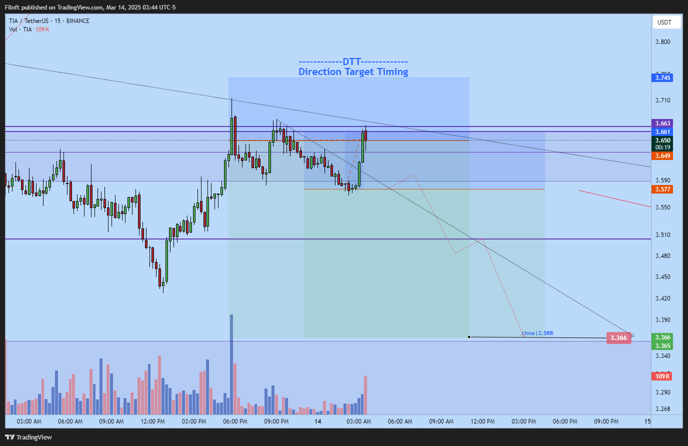 BINANCE:TIAUSDT Chart Image by Filnft